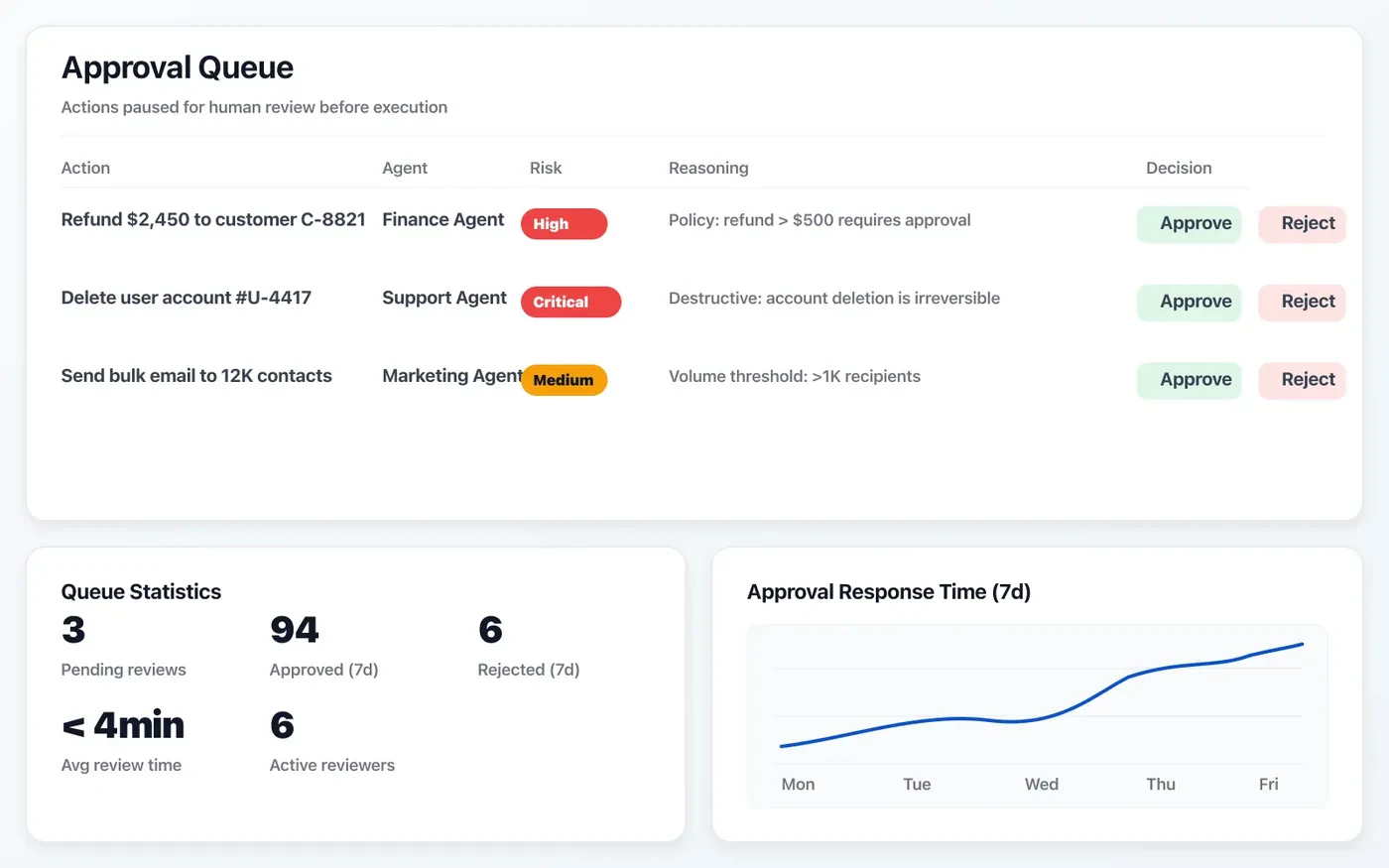 Human-in-the-loop approval queue with risk levels, reasoning, and approve/reject actions