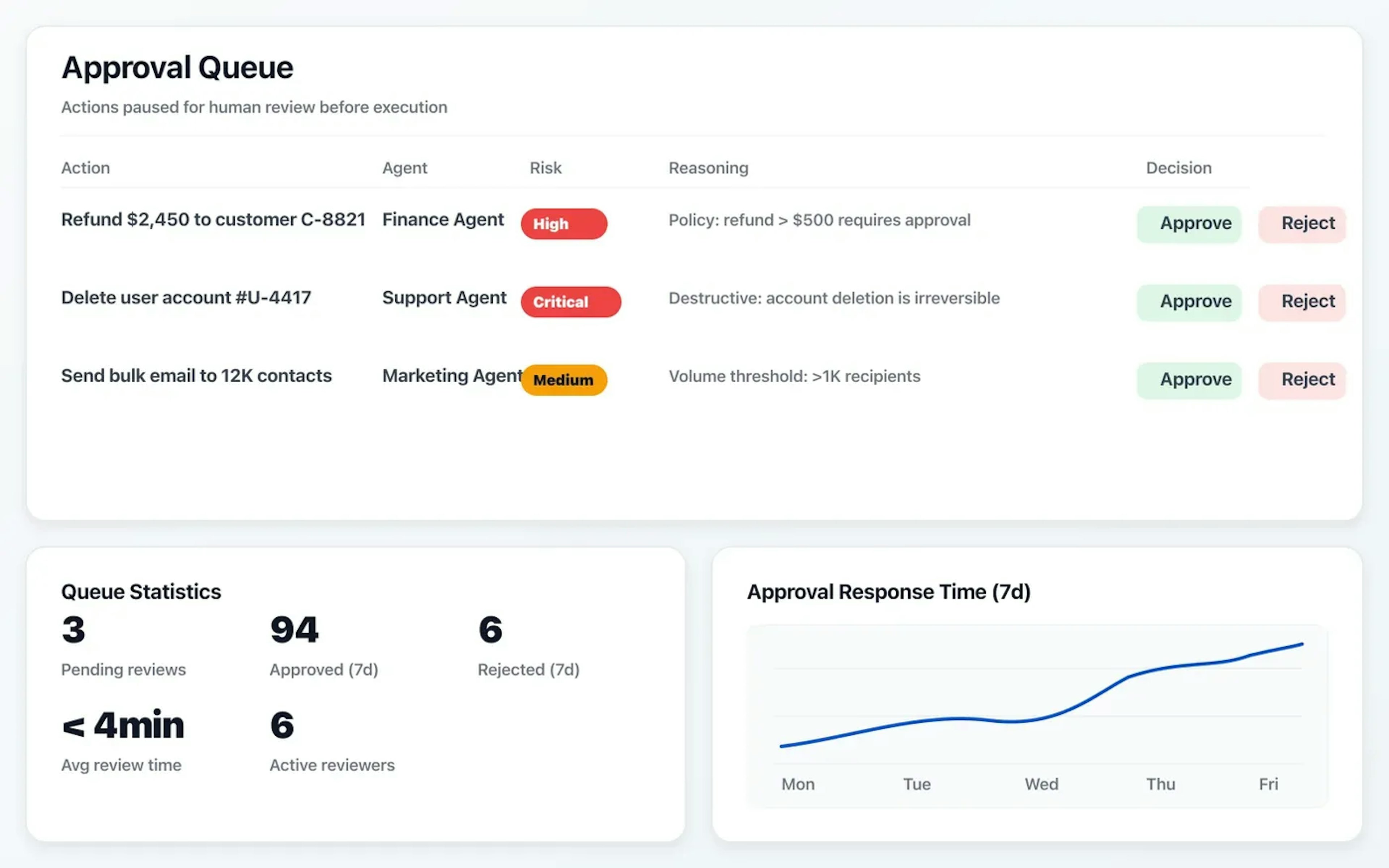 Human-in-the-loop approval queue with risk levels, reasoning, and approve/reject actions