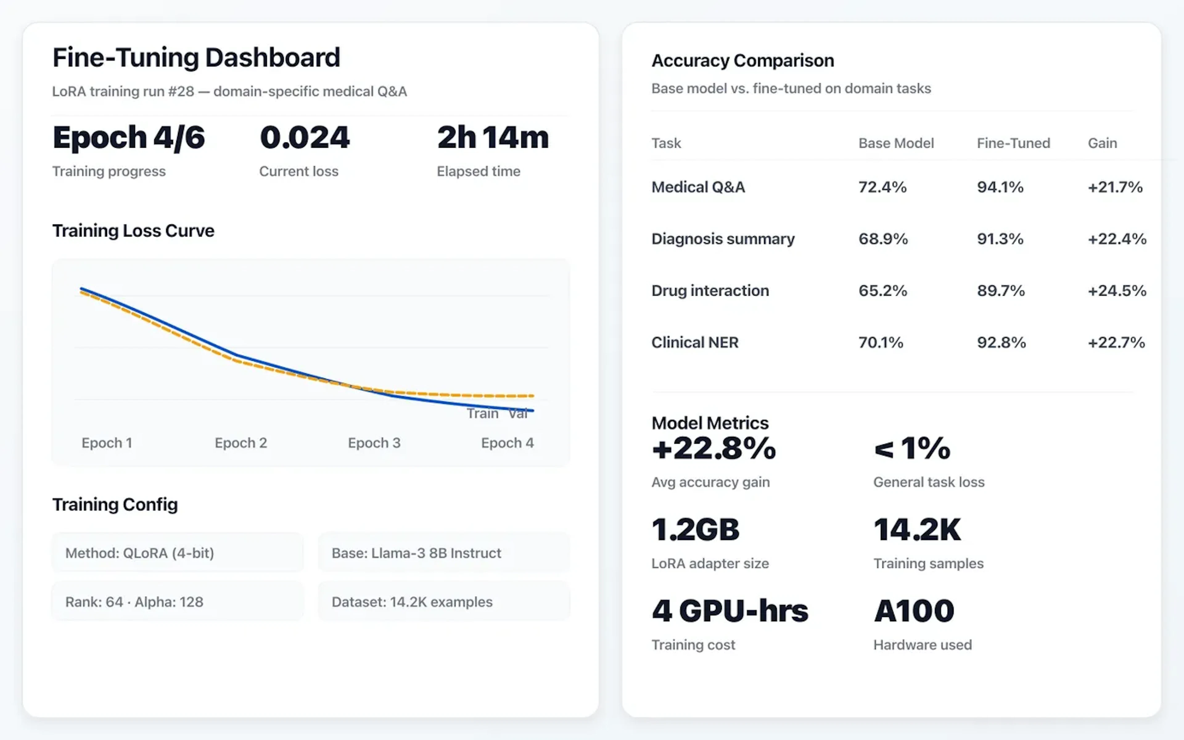 LoRA fine-tuning dashboard with training loss curves and accuracy comparison tables