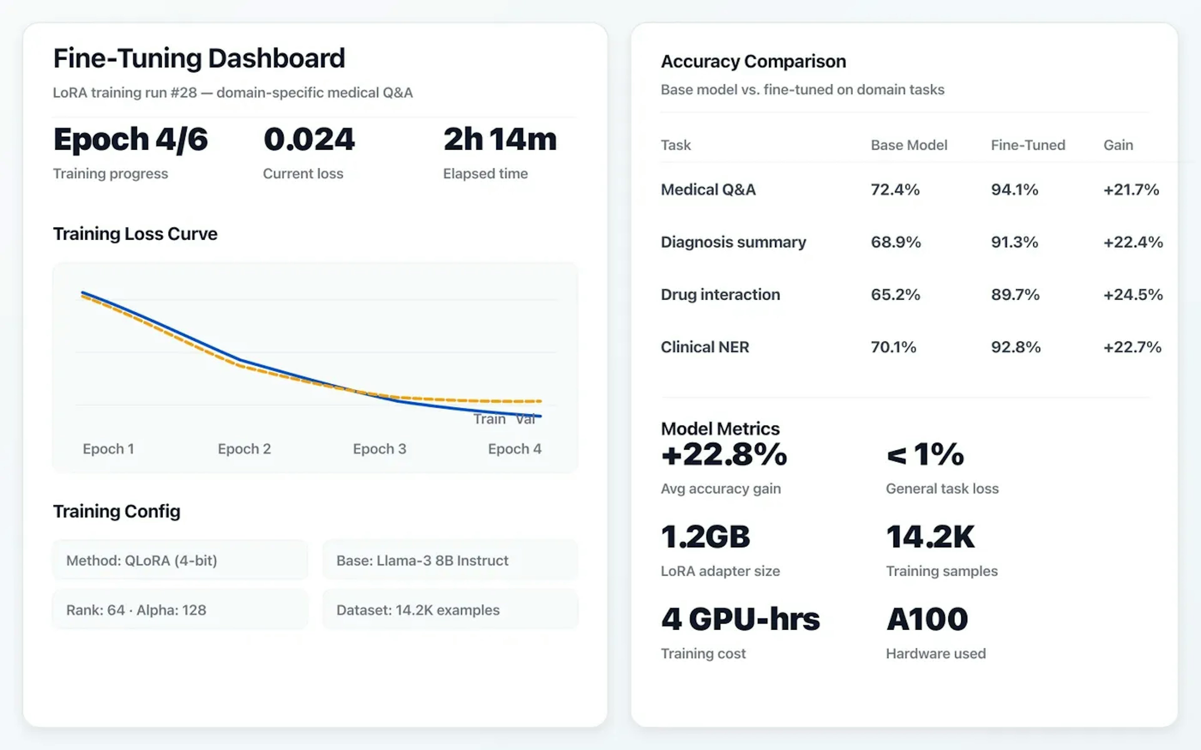 LoRA fine-tuning dashboard with training loss curves and accuracy comparison tables