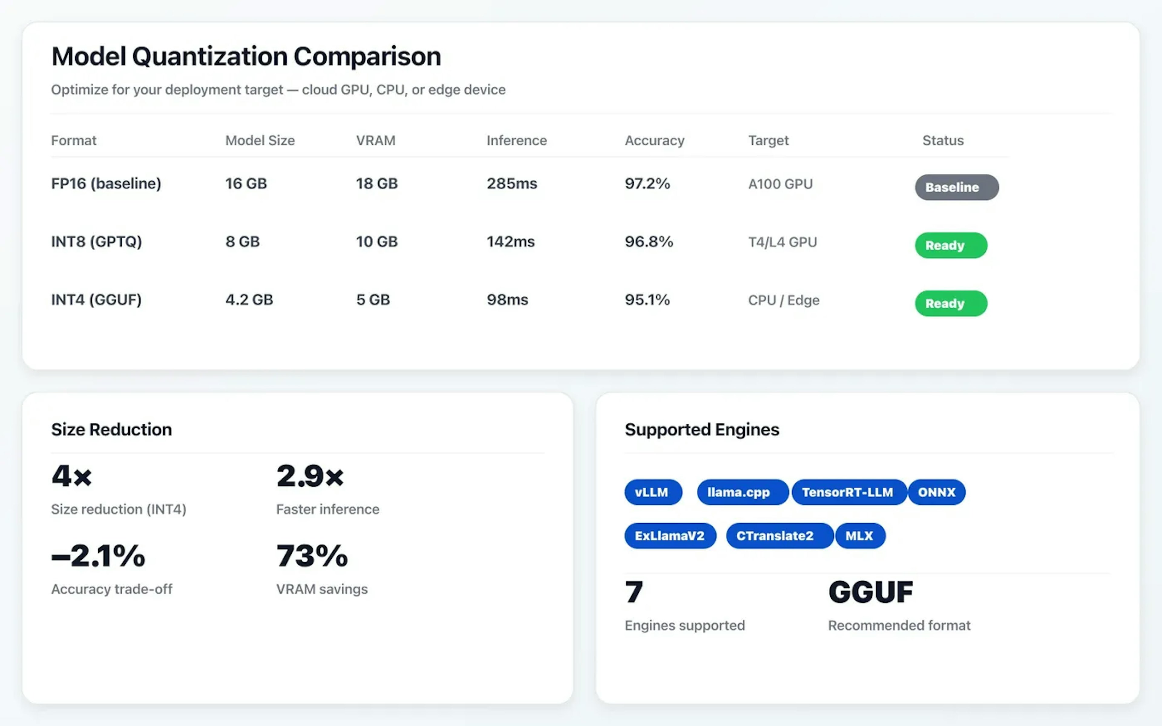 Model quantization comparison showing FP16 vs INT8 vs INT4 size, latency, and accuracy