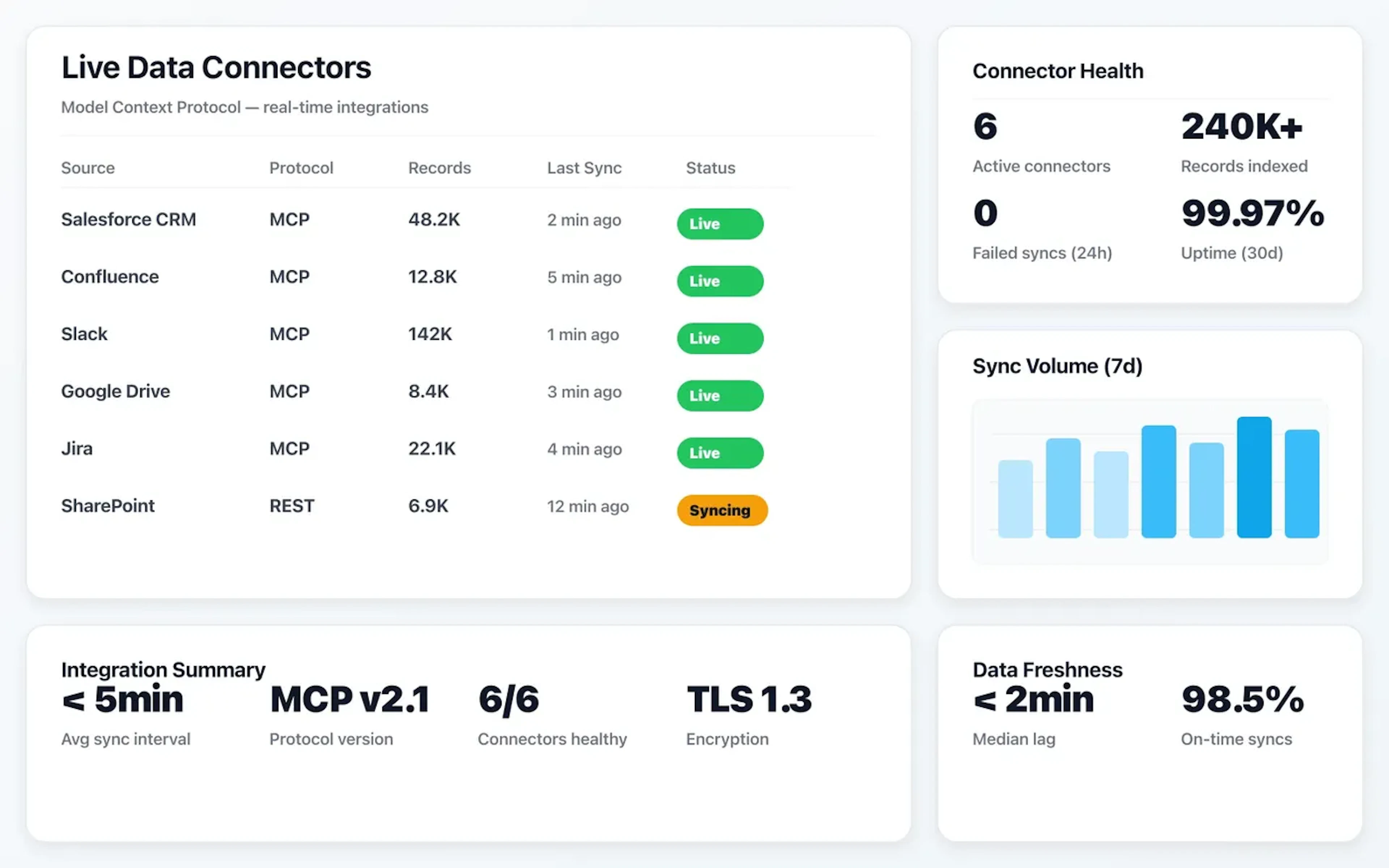 Live data connector status showing MCP integrations with sync health and record counts