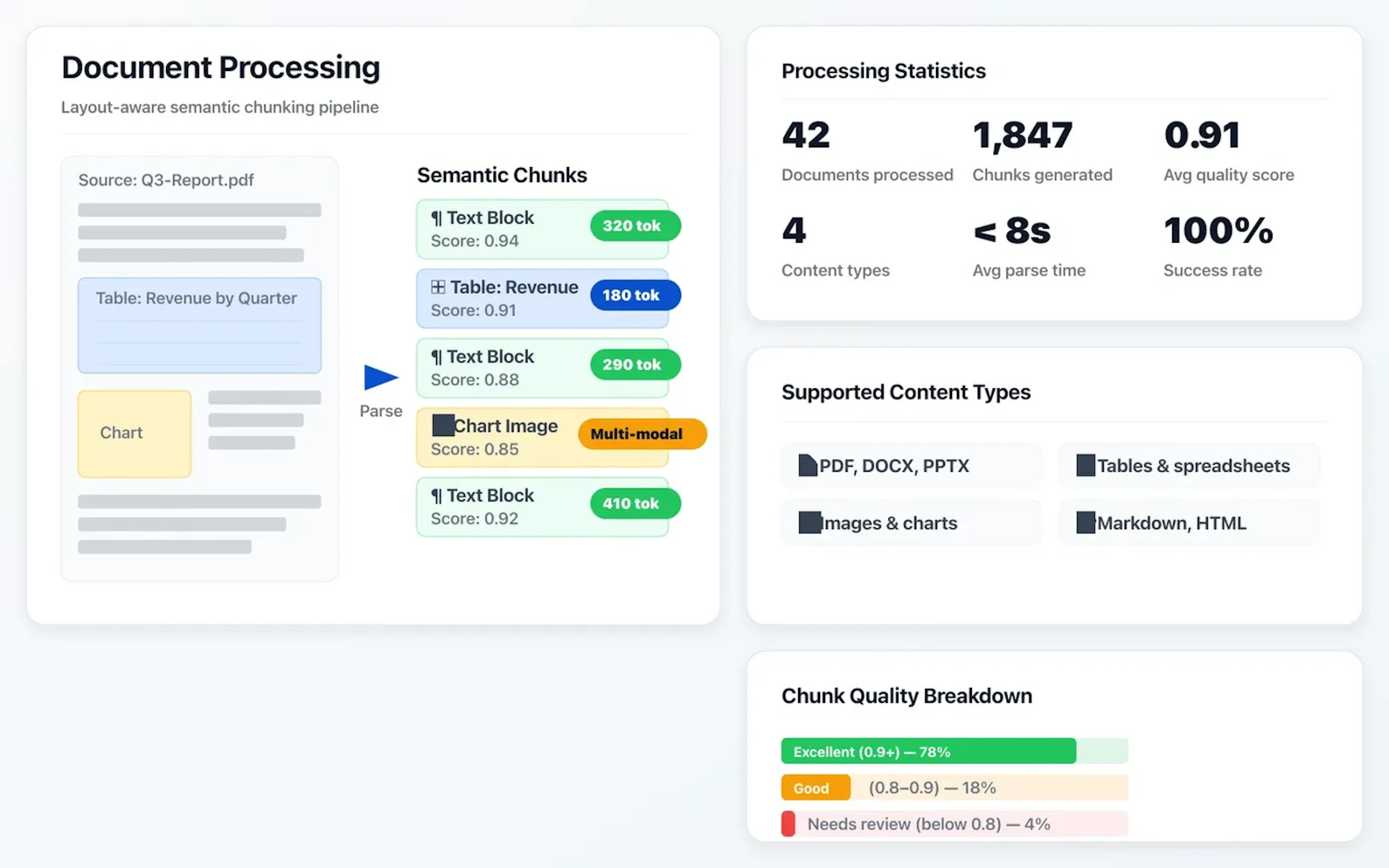 Document processing pipeline with semantic chunking and quality scores for PDFs and tables