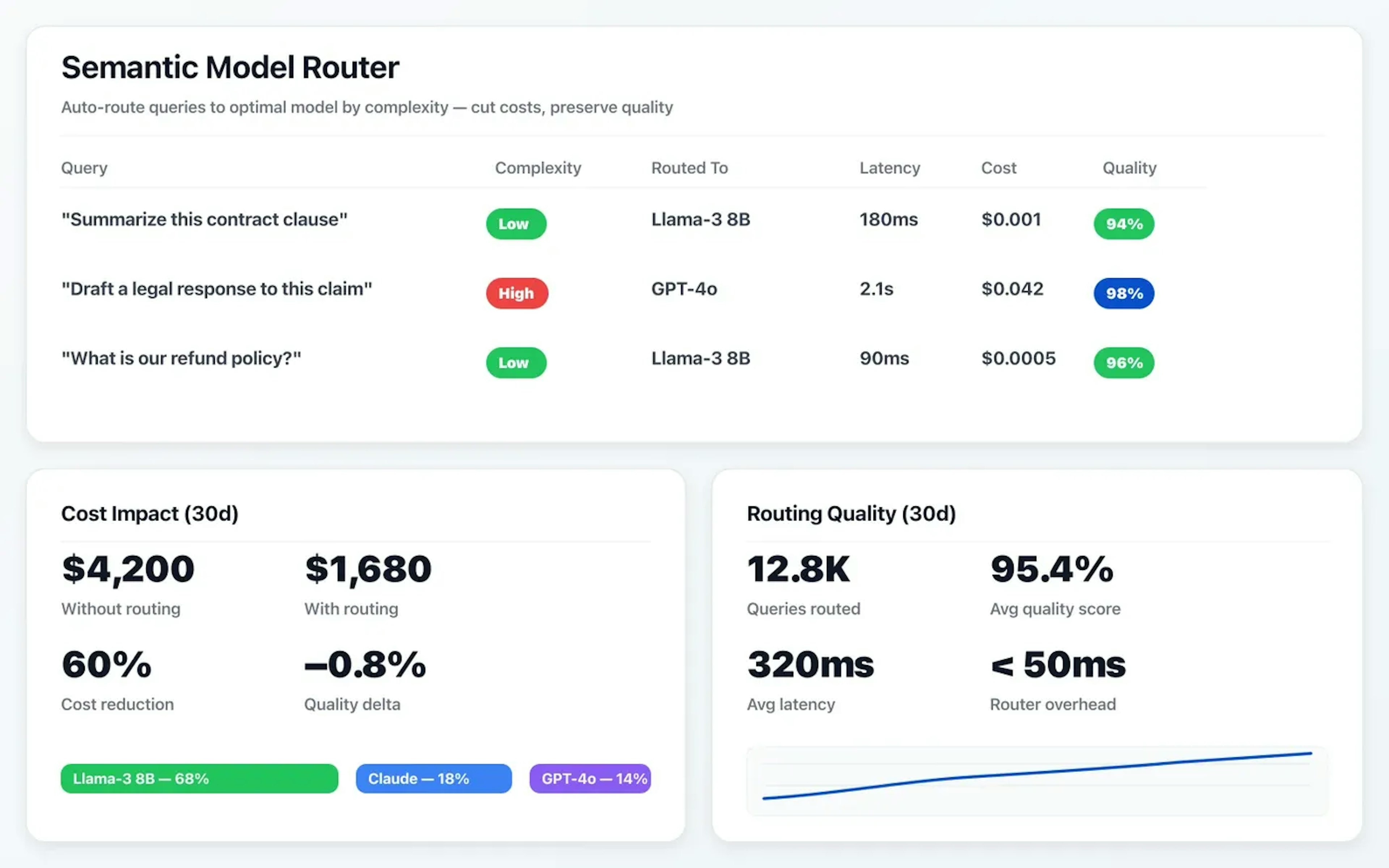 Semantic model router showing query routing to optimal models with cost and quality metrics