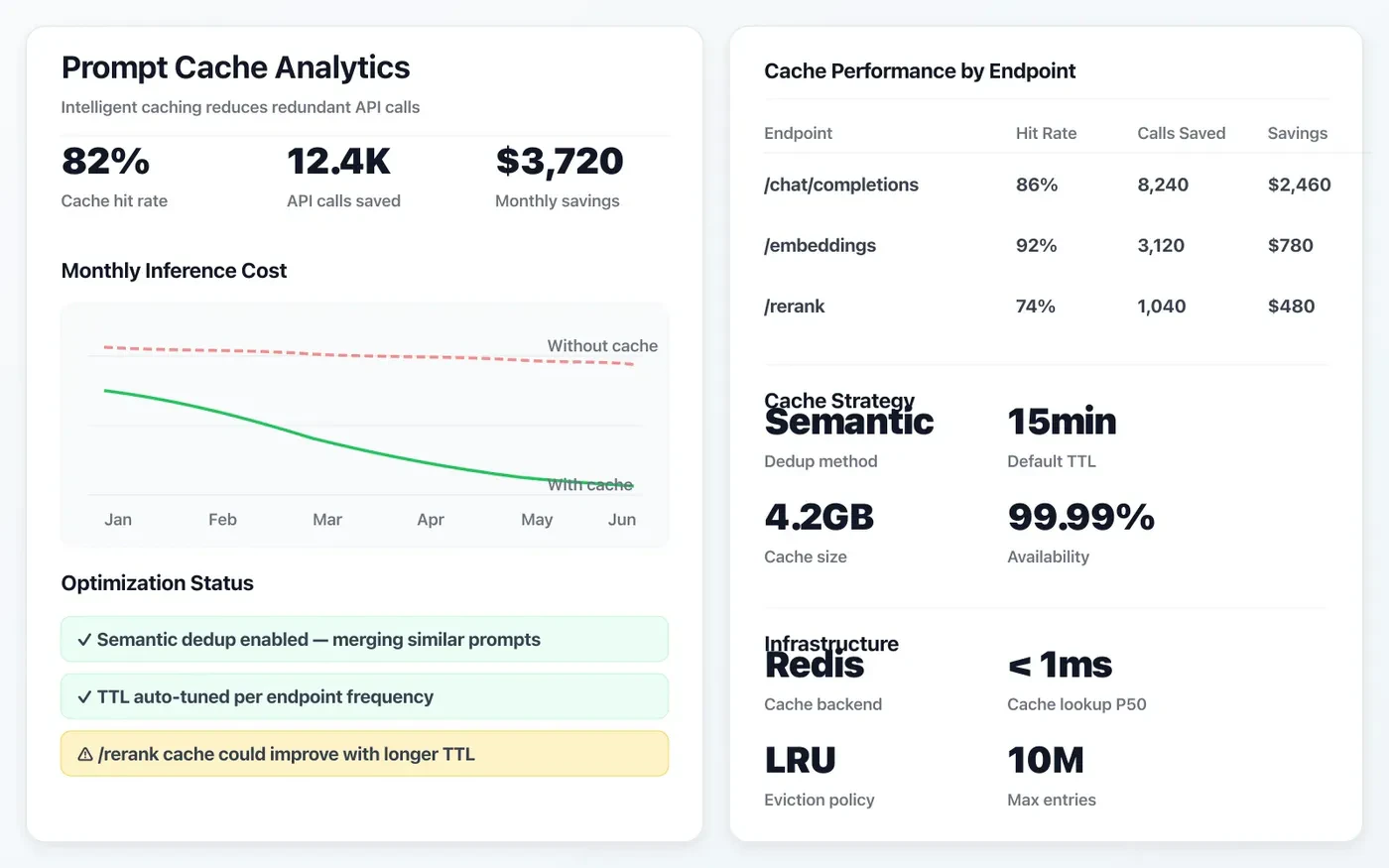Prompt cache analytics dashboard with hit rates, cost savings, and optimization tips