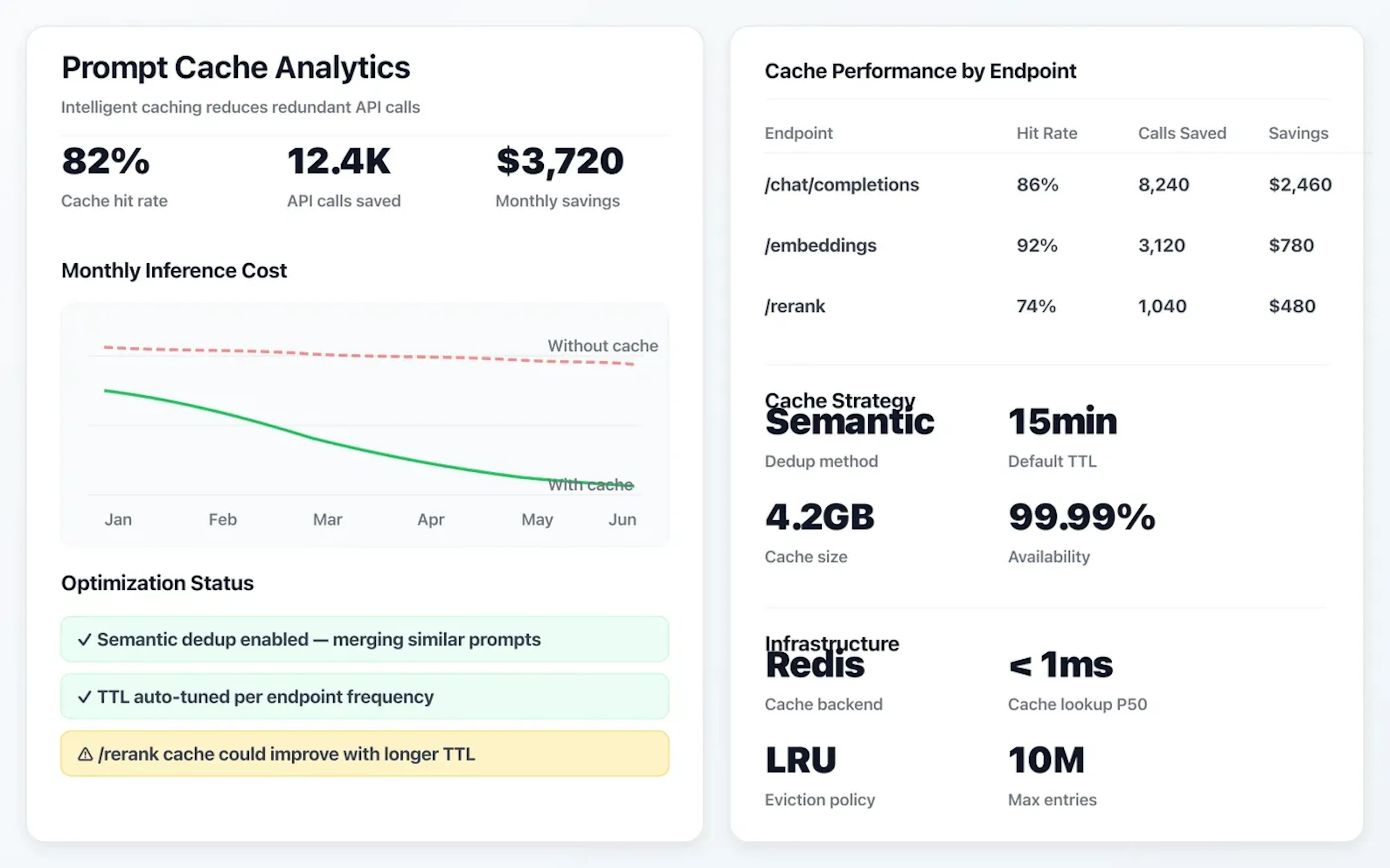 Prompt cache analytics dashboard with hit rates, cost savings, and optimization tips