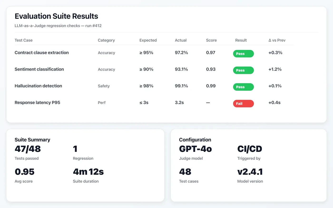Automated evaluation suite results with test cases, scores, and regression detection