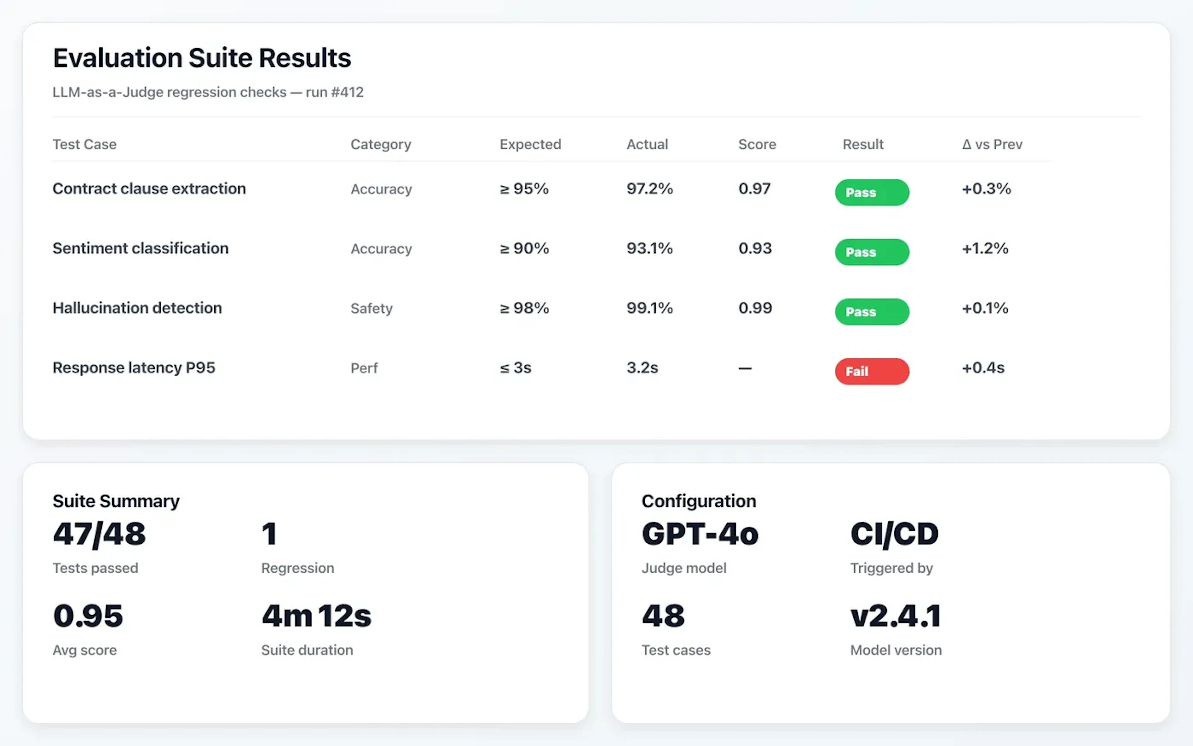 Automated evaluation suite results with test cases, scores, and regression detection