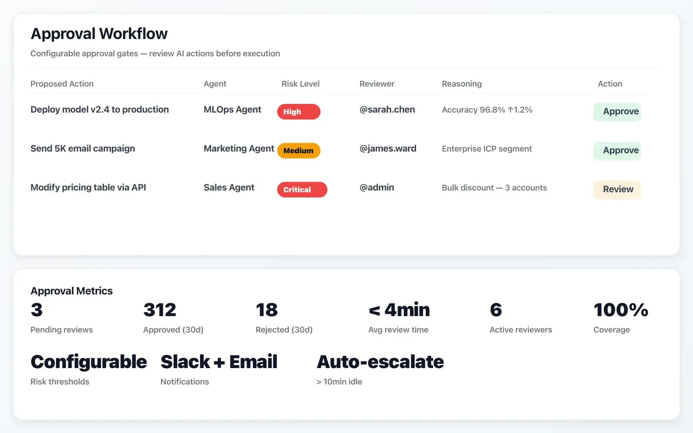 Human-in-the-loop approval workflow with reviewers, risk levels, and compliance coverage