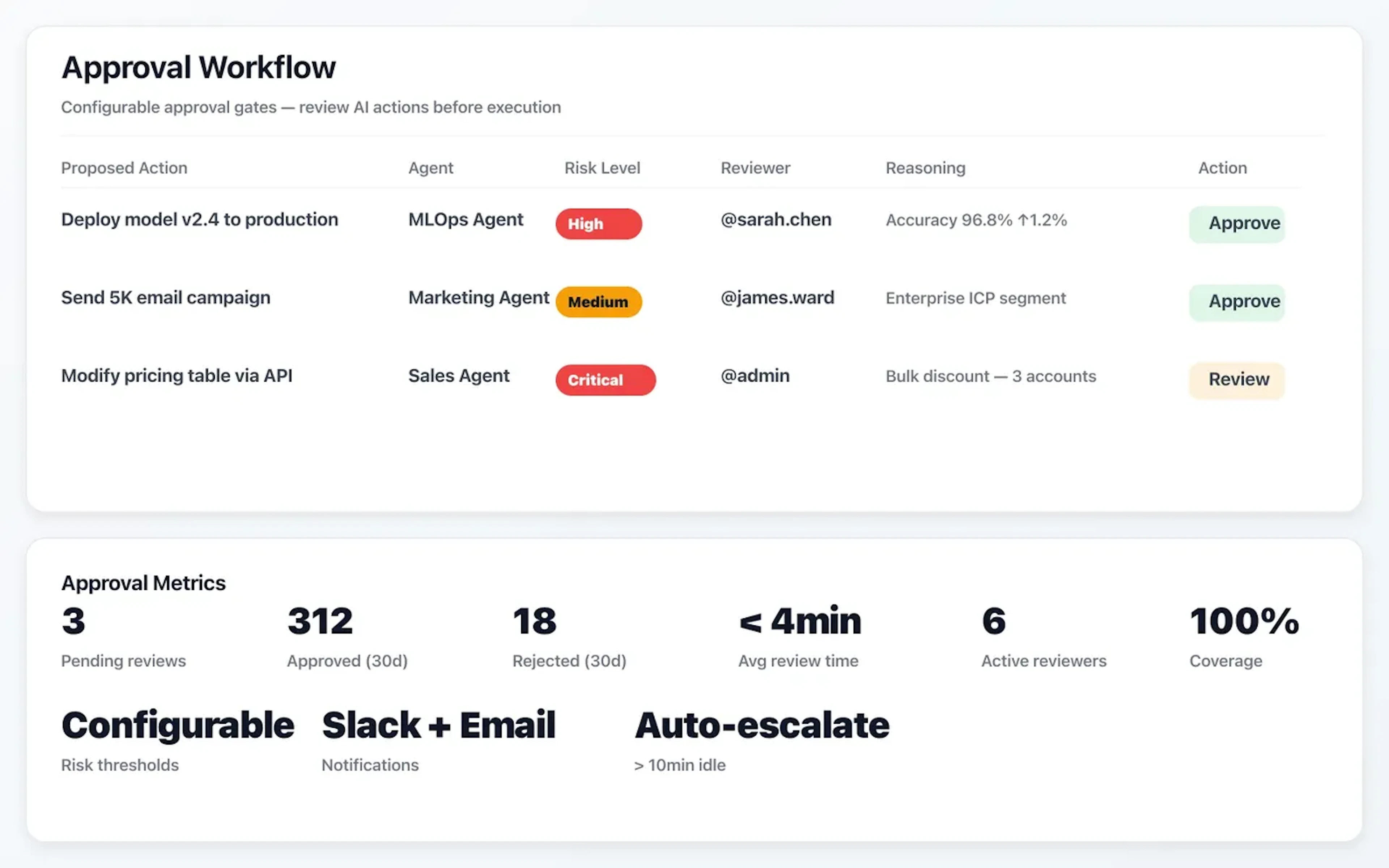 Human-in-the-loop approval workflow with reviewers, risk levels, and compliance coverage