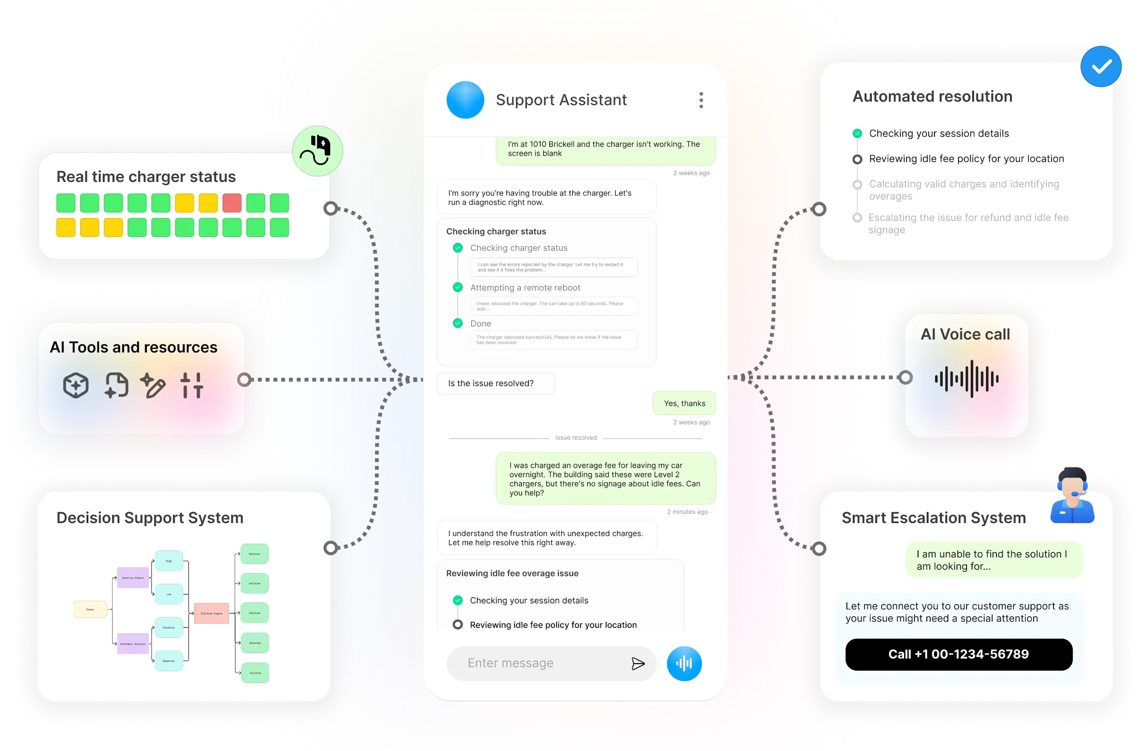 Automated Support & Workflows