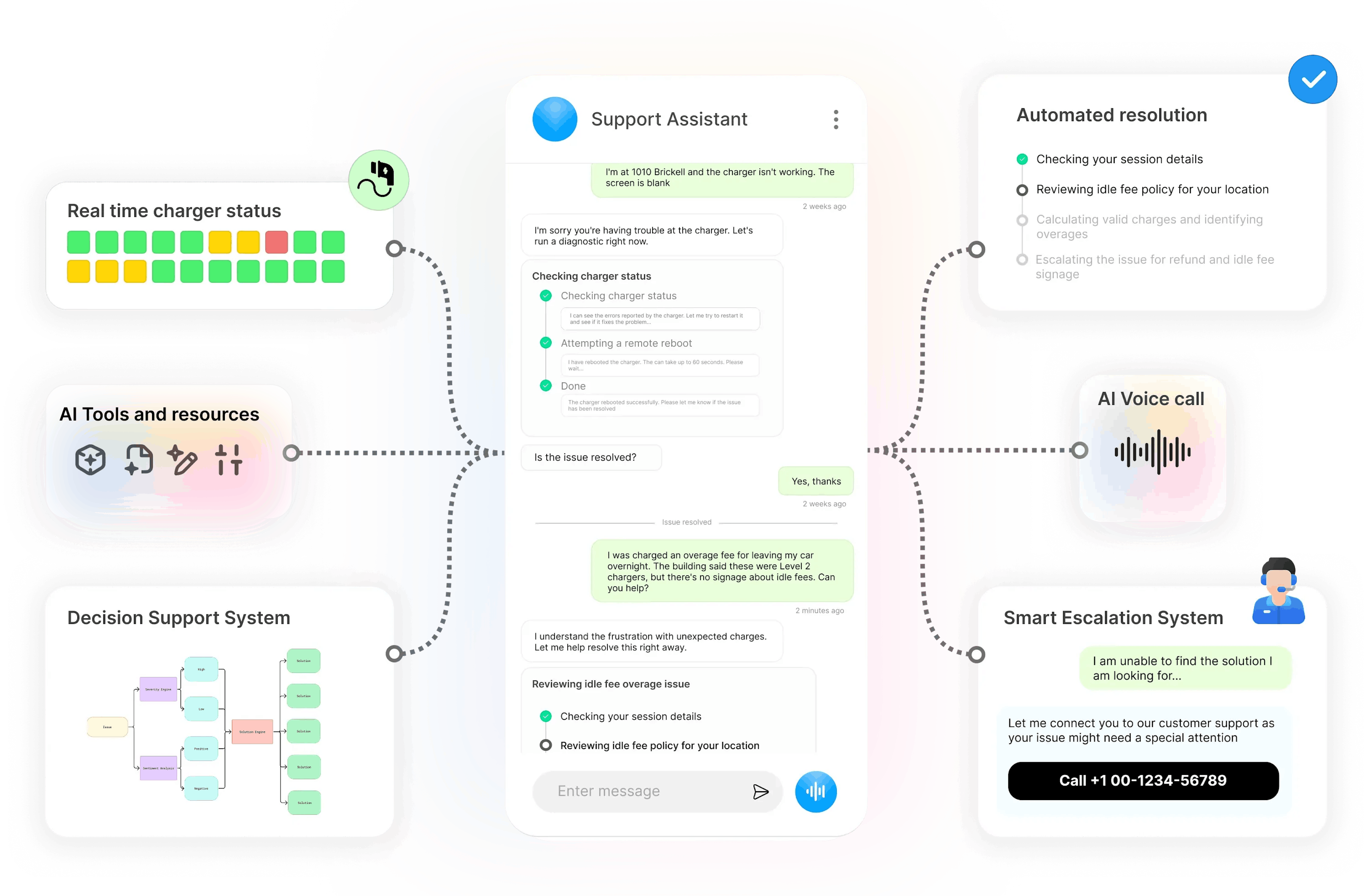 Automated Support & Workflows