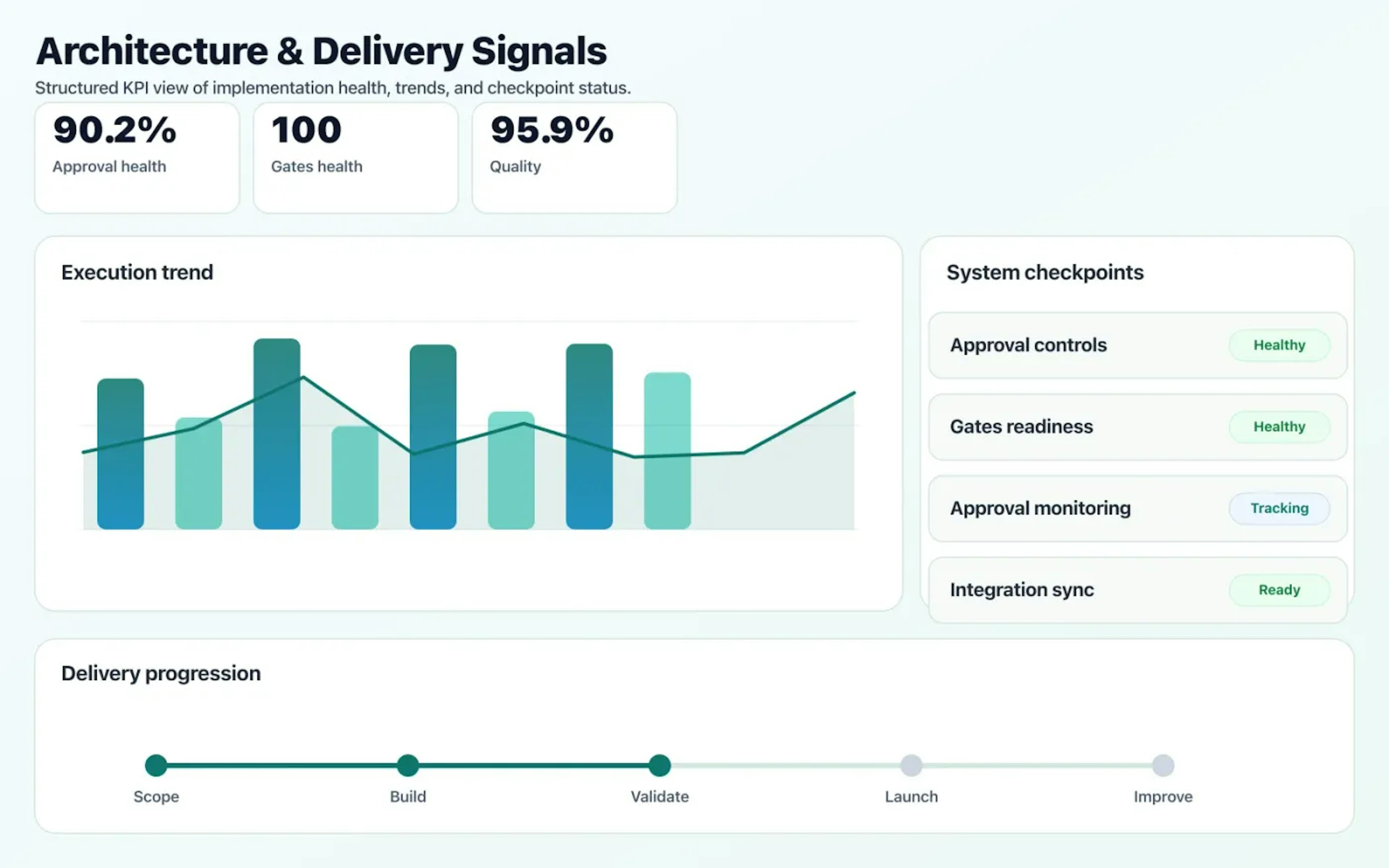 CI/CD & GitOps dashboard mock showing architecture coverage and delivery KPIs.