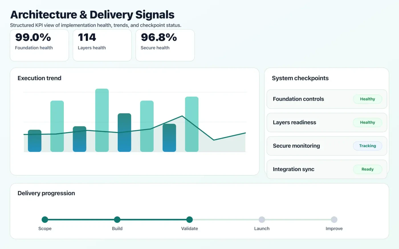 Cloud Consulting & Architecture dashboard mock showing architecture coverage and delivery KPIs.