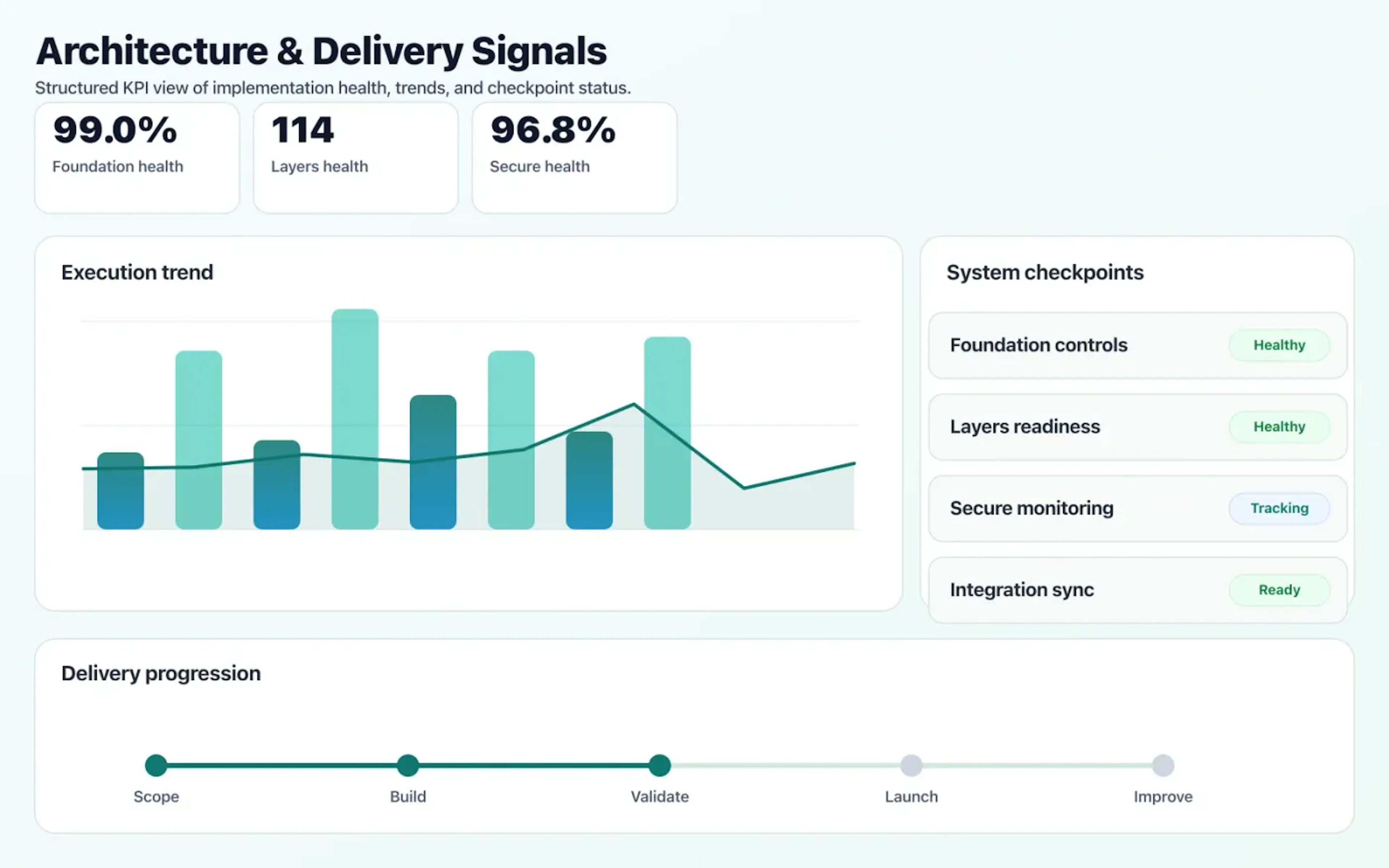 Cloud Consulting & Architecture dashboard mock showing architecture coverage and delivery KPIs.