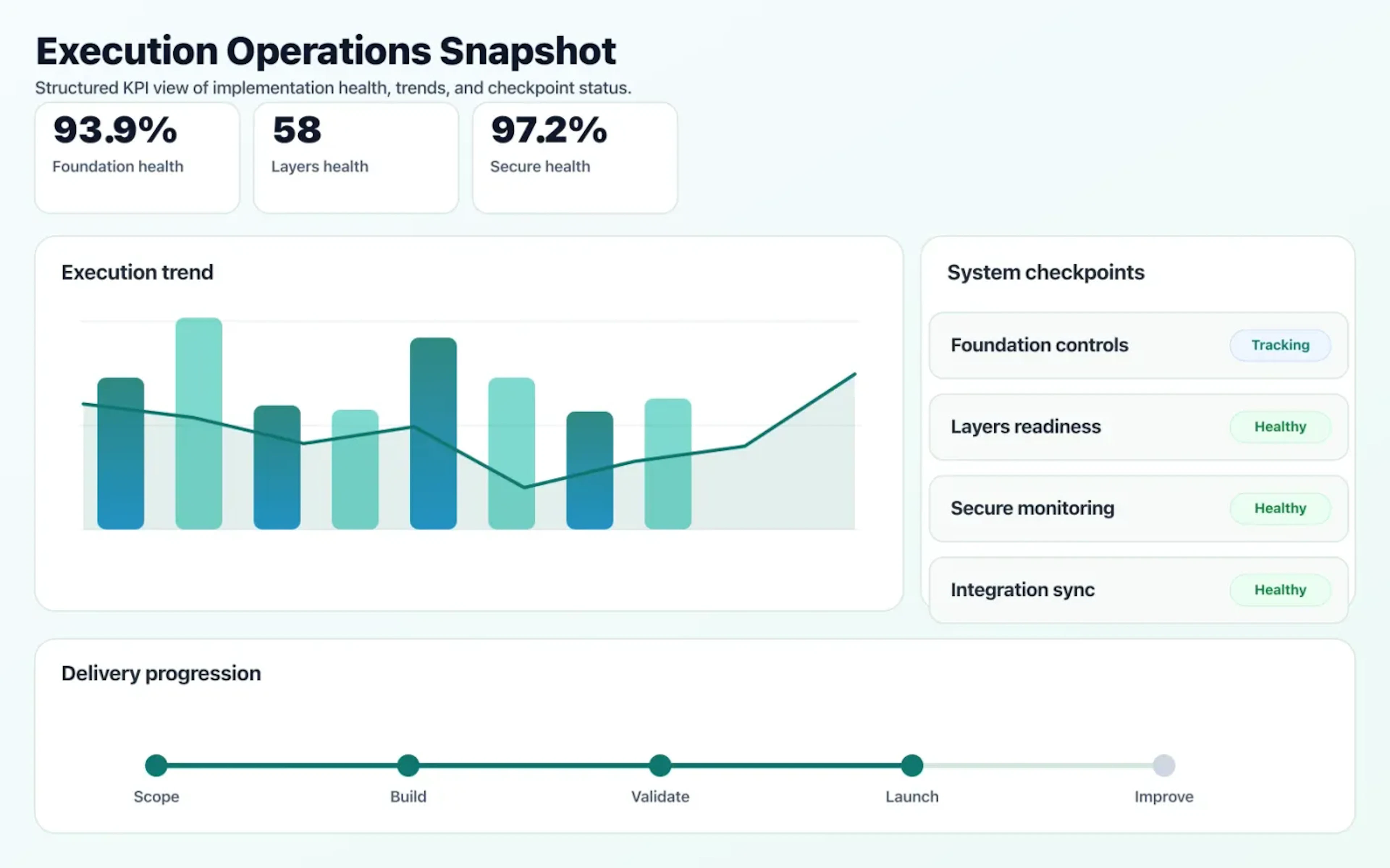 Cloud Consulting & Architecture operations dashboard showing execution trends and checkpoint status.