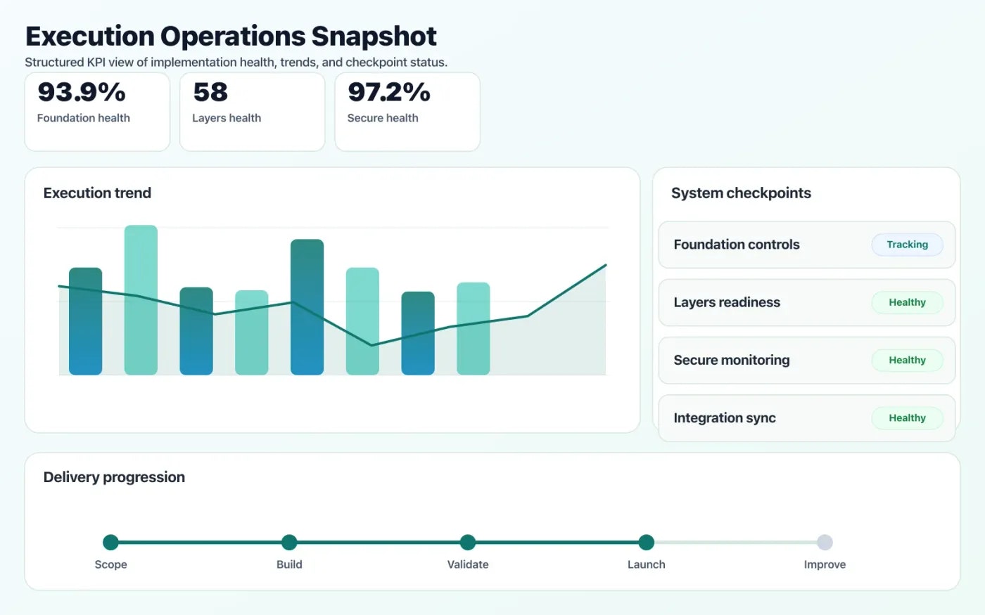 Cloud Consulting & Architecture operations dashboard showing execution trends and checkpoint status.