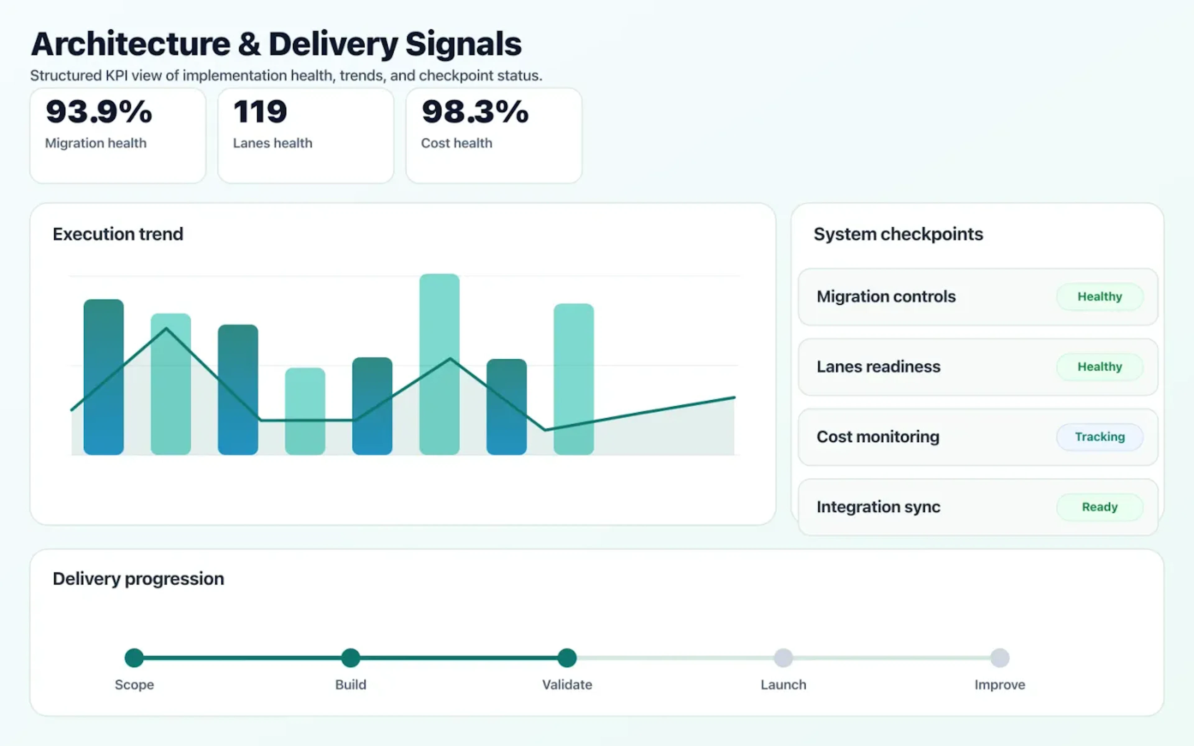 Cloud Migration & Cost Optimization dashboard mock showing architecture coverage and delivery KPIs.
