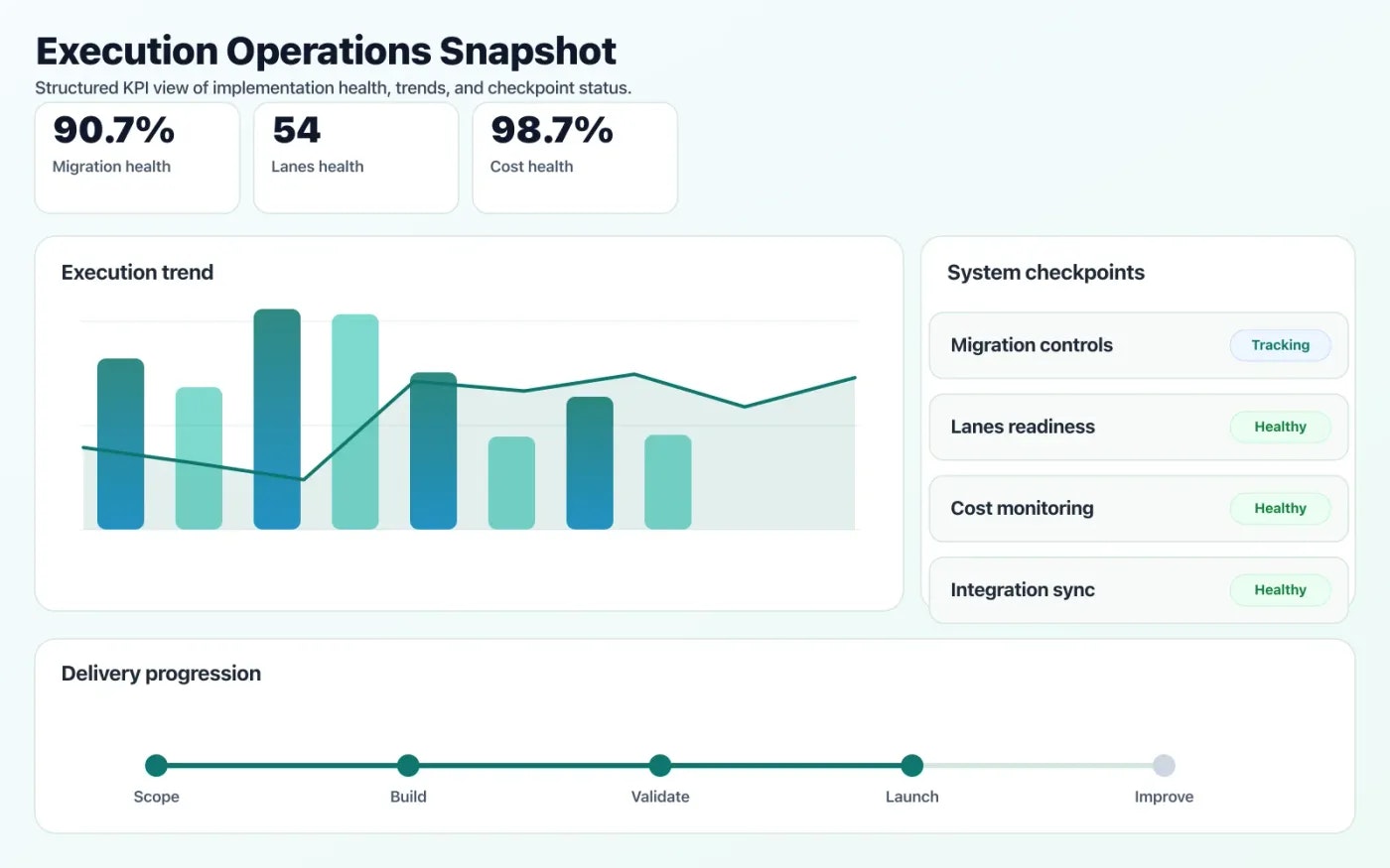 Cloud Migration & Cost Optimization operations dashboard showing execution trends and checkpoint status.