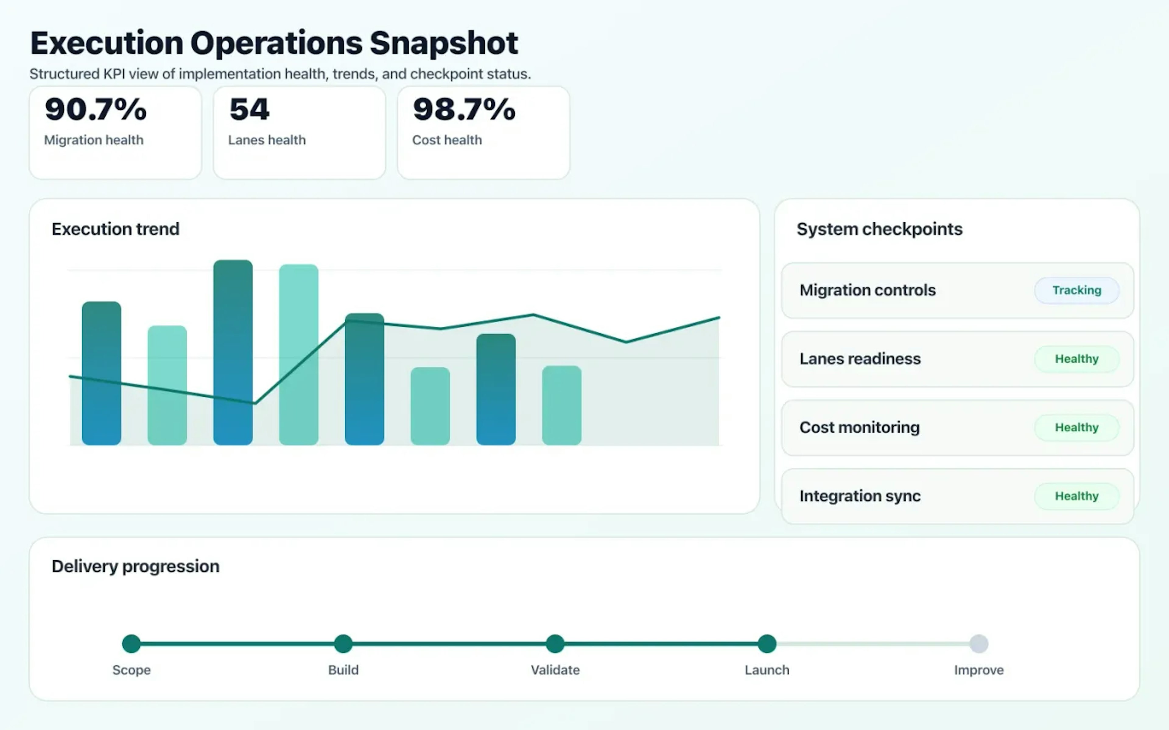 Cloud Migration & Cost Optimization operations dashboard showing execution trends and checkpoint status.