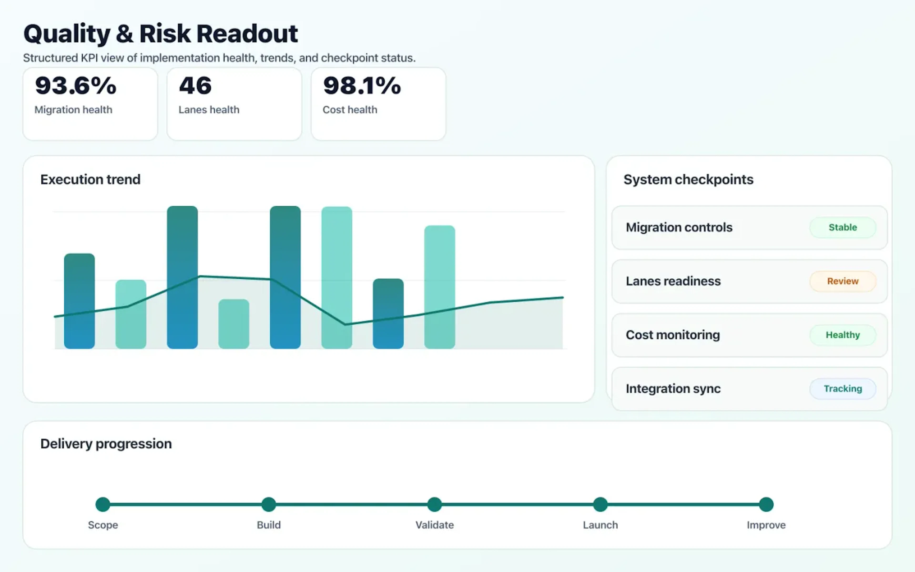 Cloud Migration & Cost Optimization quality dashboard with risk indicators and performance signals.