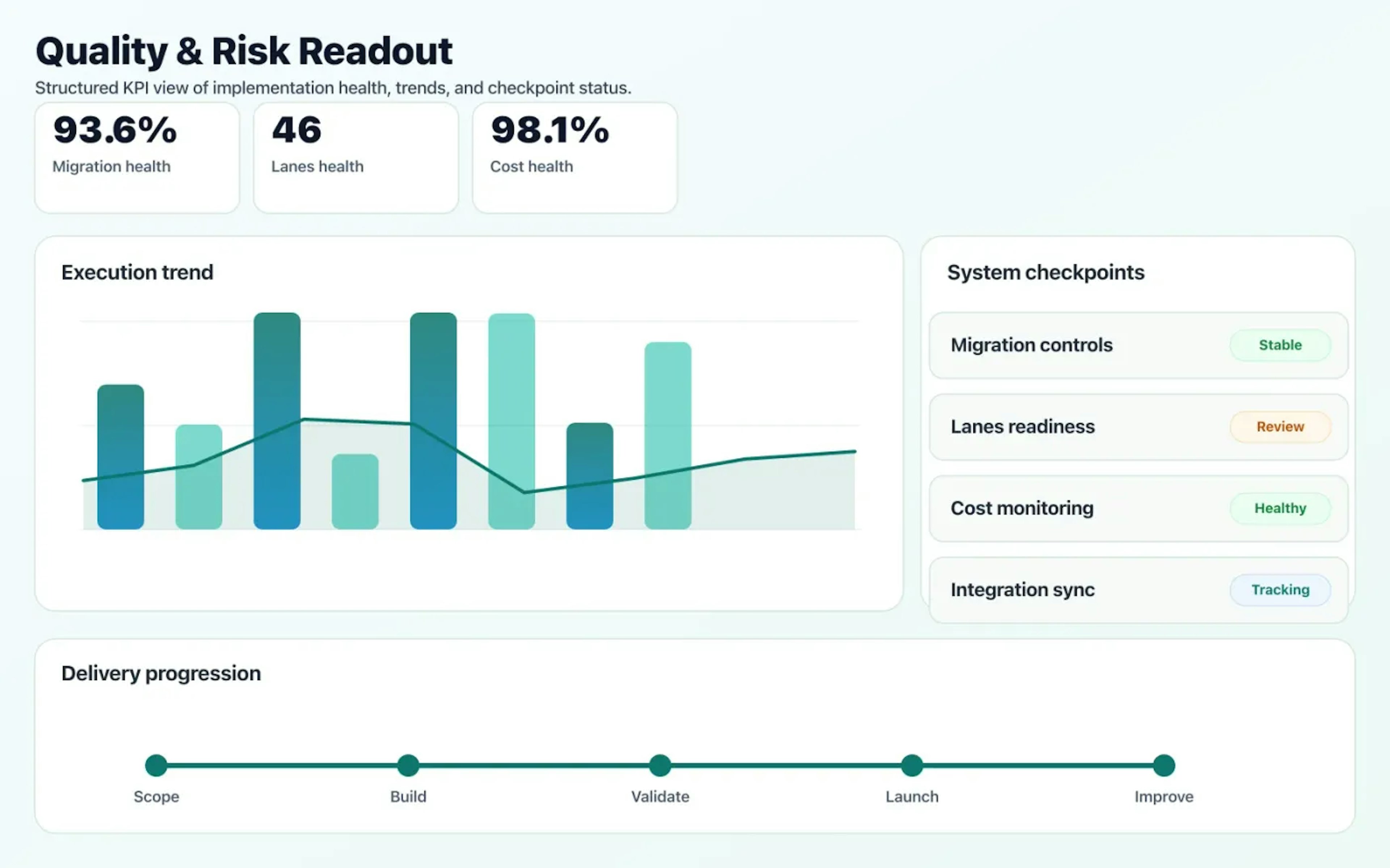 Cloud Migration & Cost Optimization quality dashboard with risk indicators and performance signals.