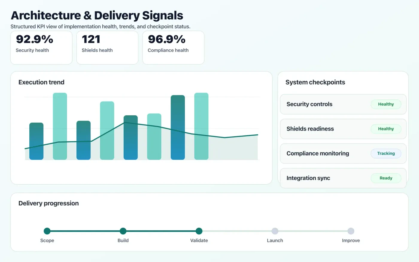 Cloud Security & DevSecOps dashboard mock showing architecture coverage and delivery KPIs.