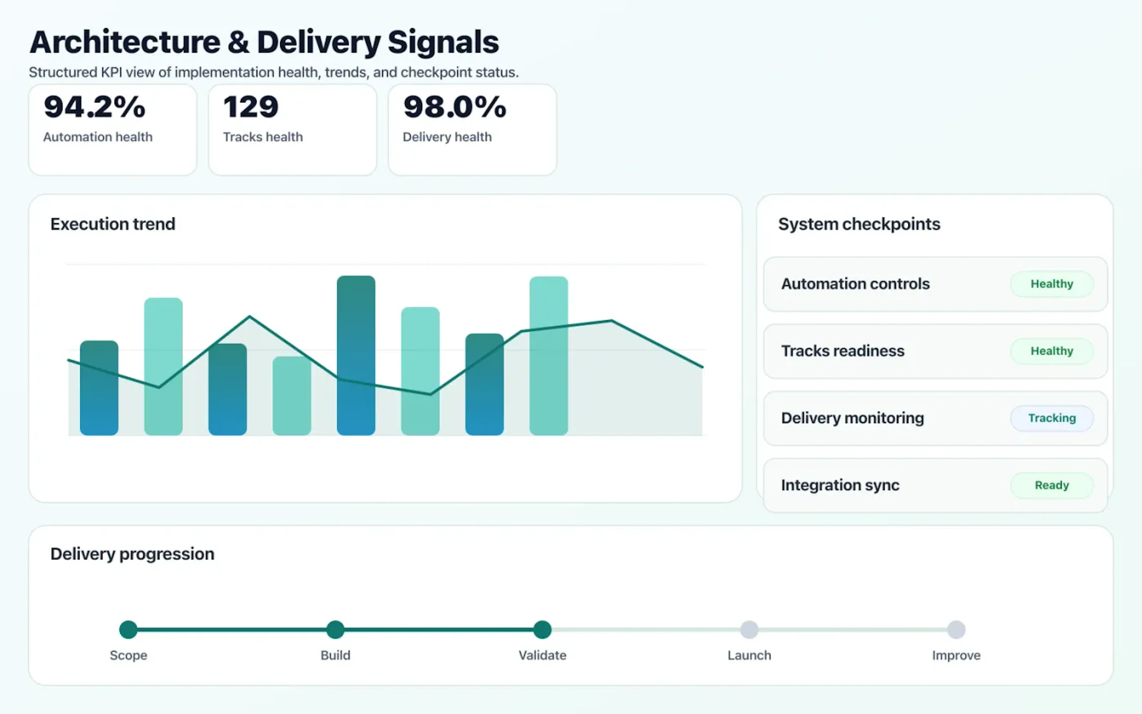 DevOps Consulting dashboard mock showing architecture coverage and delivery KPIs.