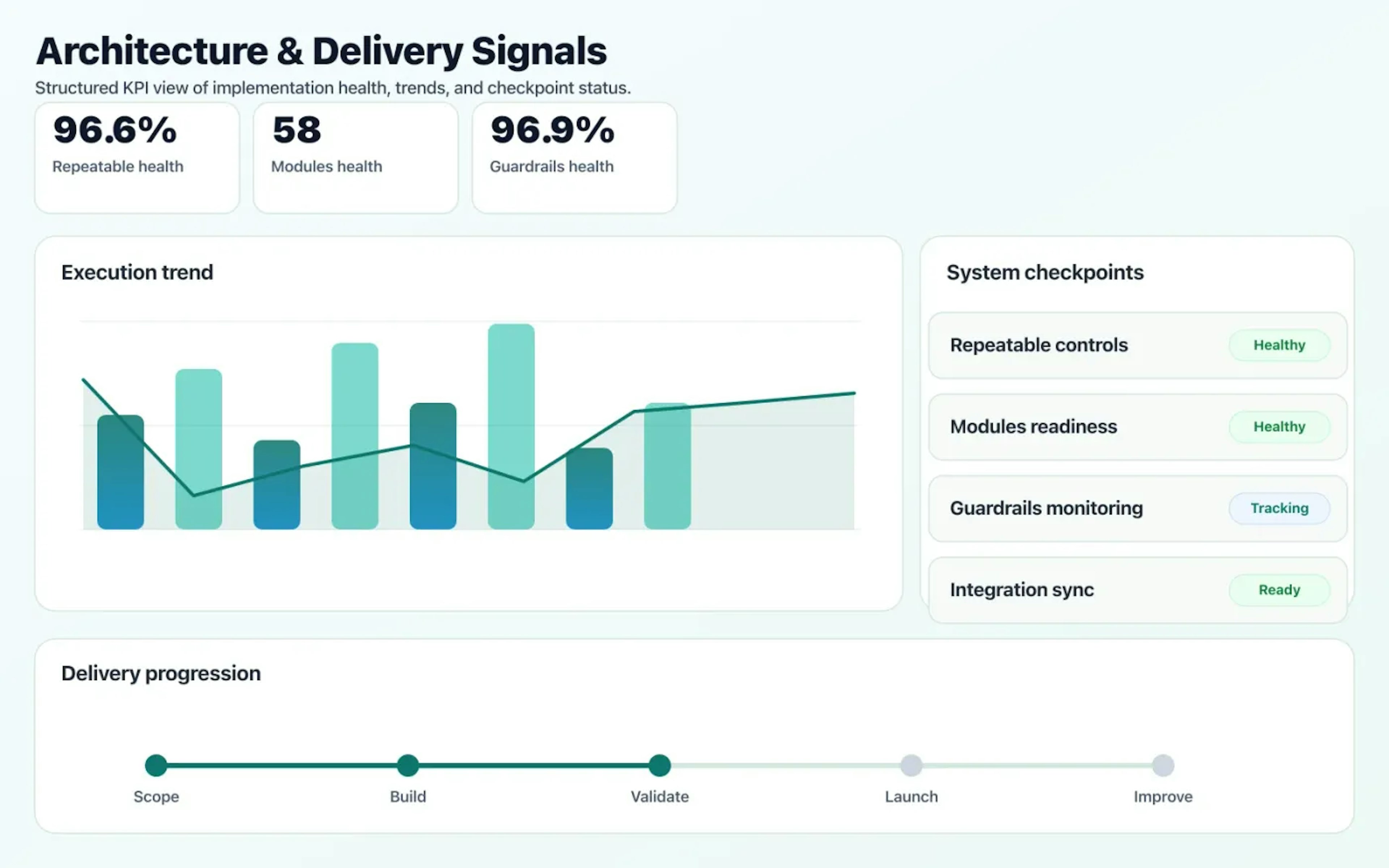 Infrastructure as Code (IaC) dashboard mock showing architecture coverage and delivery KPIs.