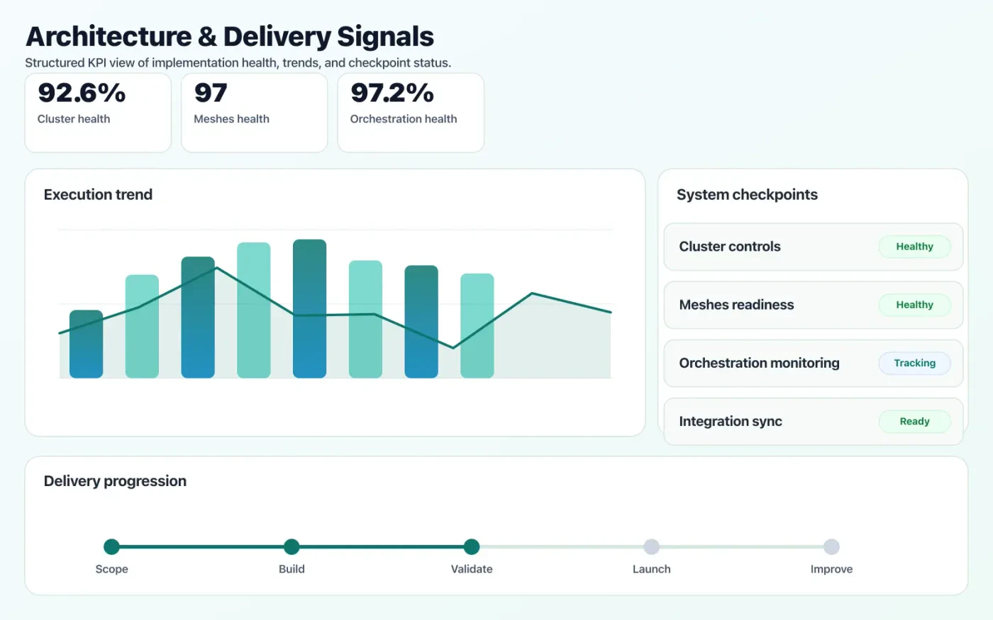 Kubernetes & Platform Engineering dashboard mock showing architecture coverage and delivery KPIs.