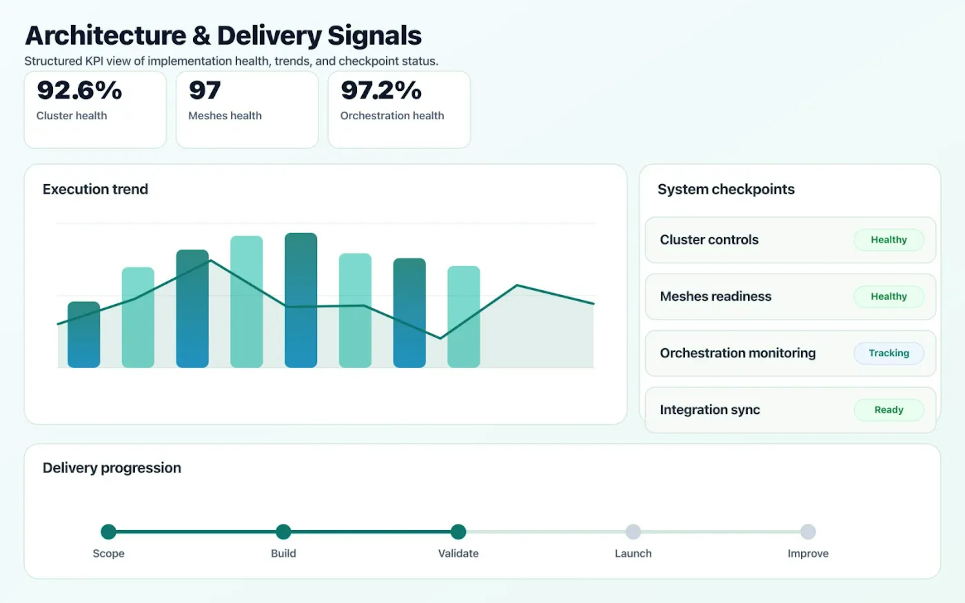 Kubernetes & Platform Engineering dashboard mock showing architecture coverage and delivery KPIs.