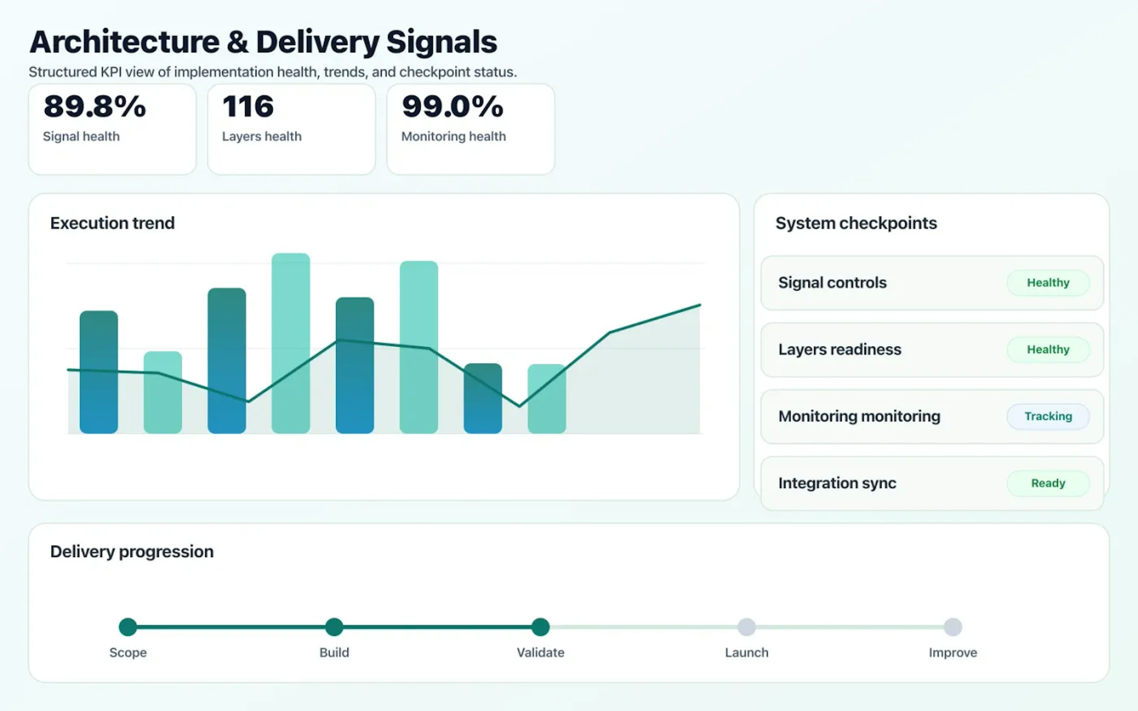Observability & SRE dashboard mock showing architecture coverage and delivery KPIs.