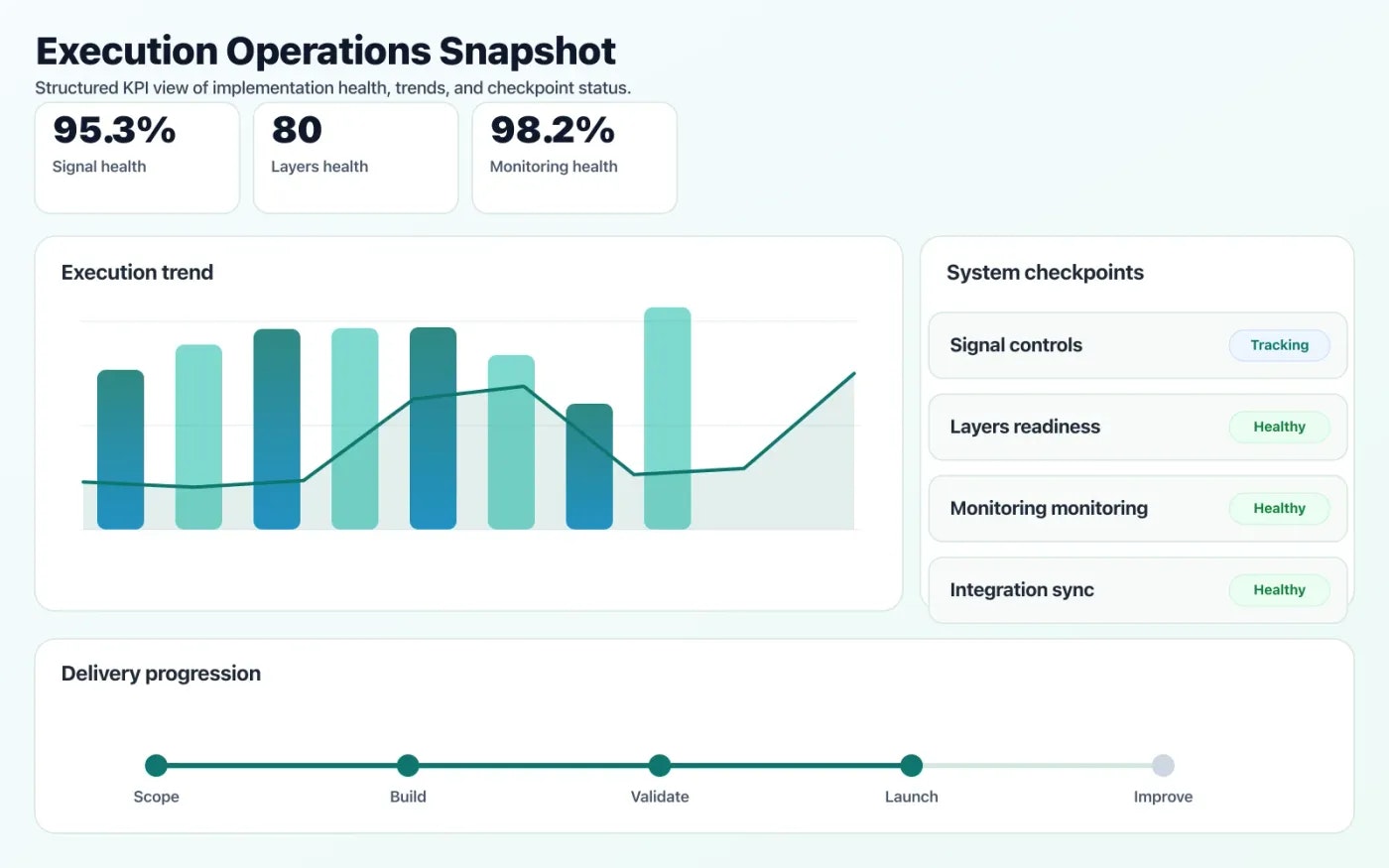Observability & SRE operations dashboard showing execution trends and checkpoint status.