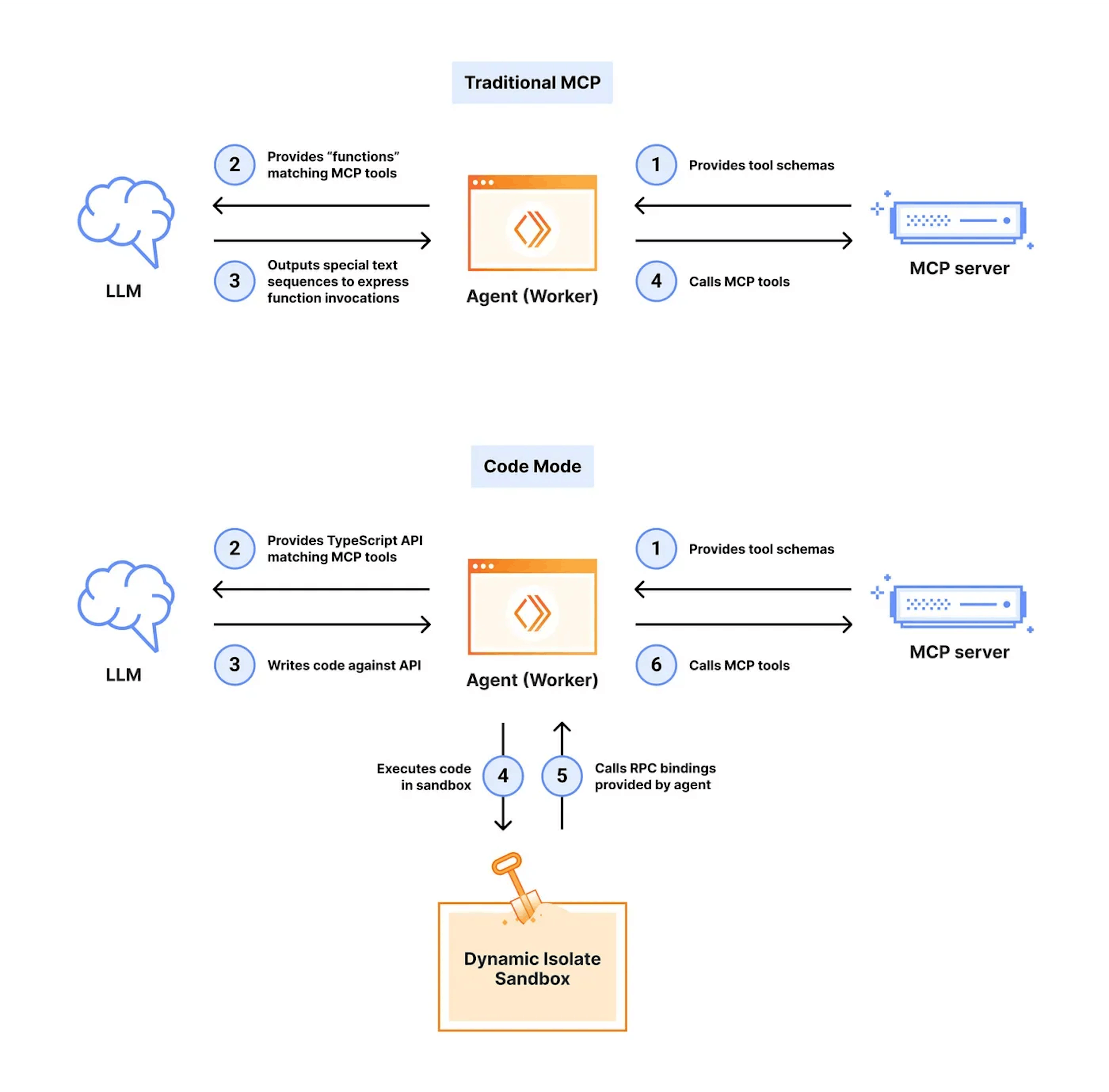 Two-panel diagram comparing “Traditional MCP” and “Code Mode.” In Traditional MCP, the MCP server provides tool schemas, the agent exposes matching functions, the LLM outputs special text sequences for function invocation, and the agent calls MCP tools. In Code Mode, the agent provides a TypeScript API, the LLM writes code against it, the code executes in a dynamic isolate sandbox, calls RPC bindings, and the agent calls MCP tools.