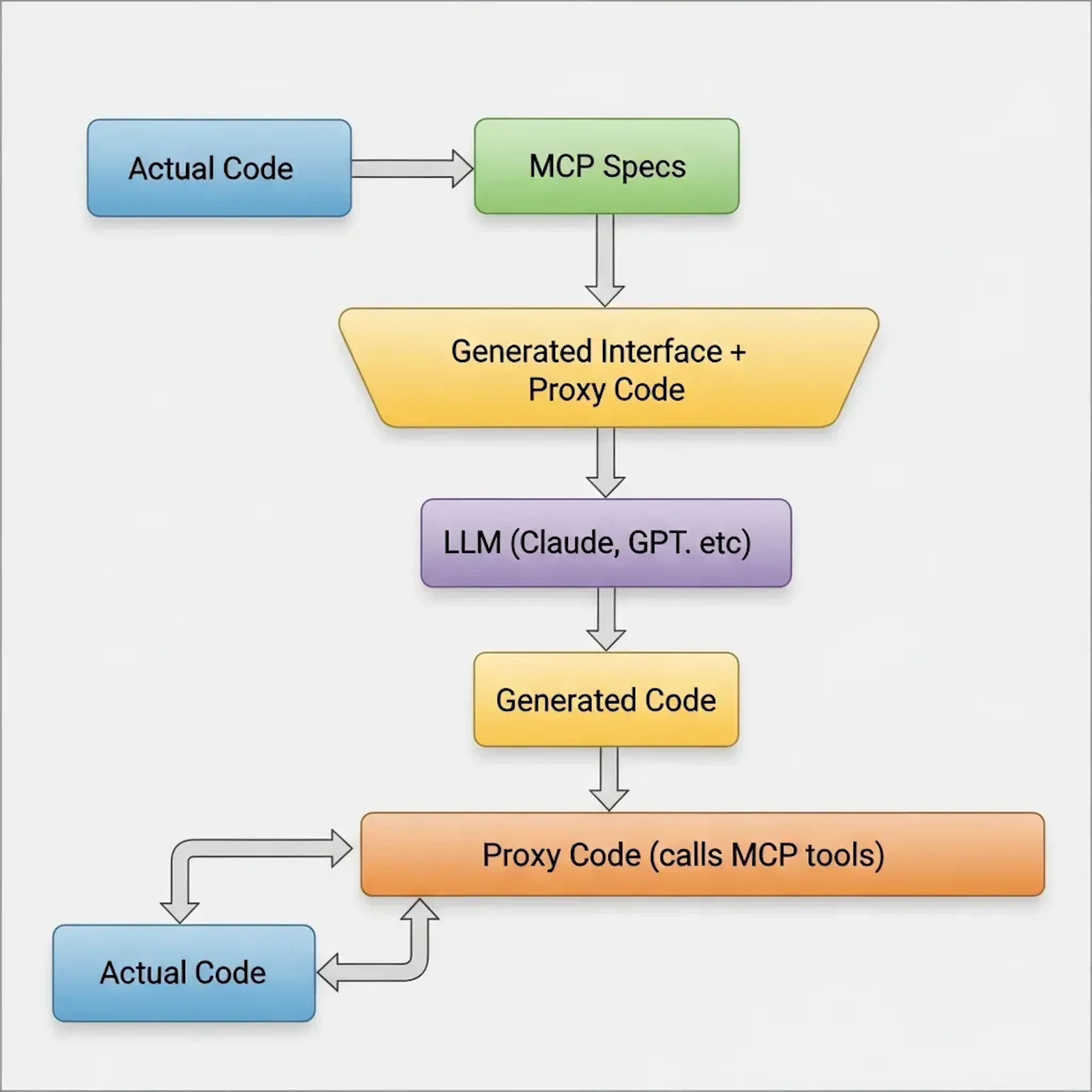 Flowchart showing “Actual Code” converting to “MCP Specs,” then to “Generated Interface + Proxy Code,” passed to an “LLM (Claude, GPT, etc),” producing “Generated Code,” which runs via “Proxy Code (calls MCP tools)” and loops back to “Actual Code.”