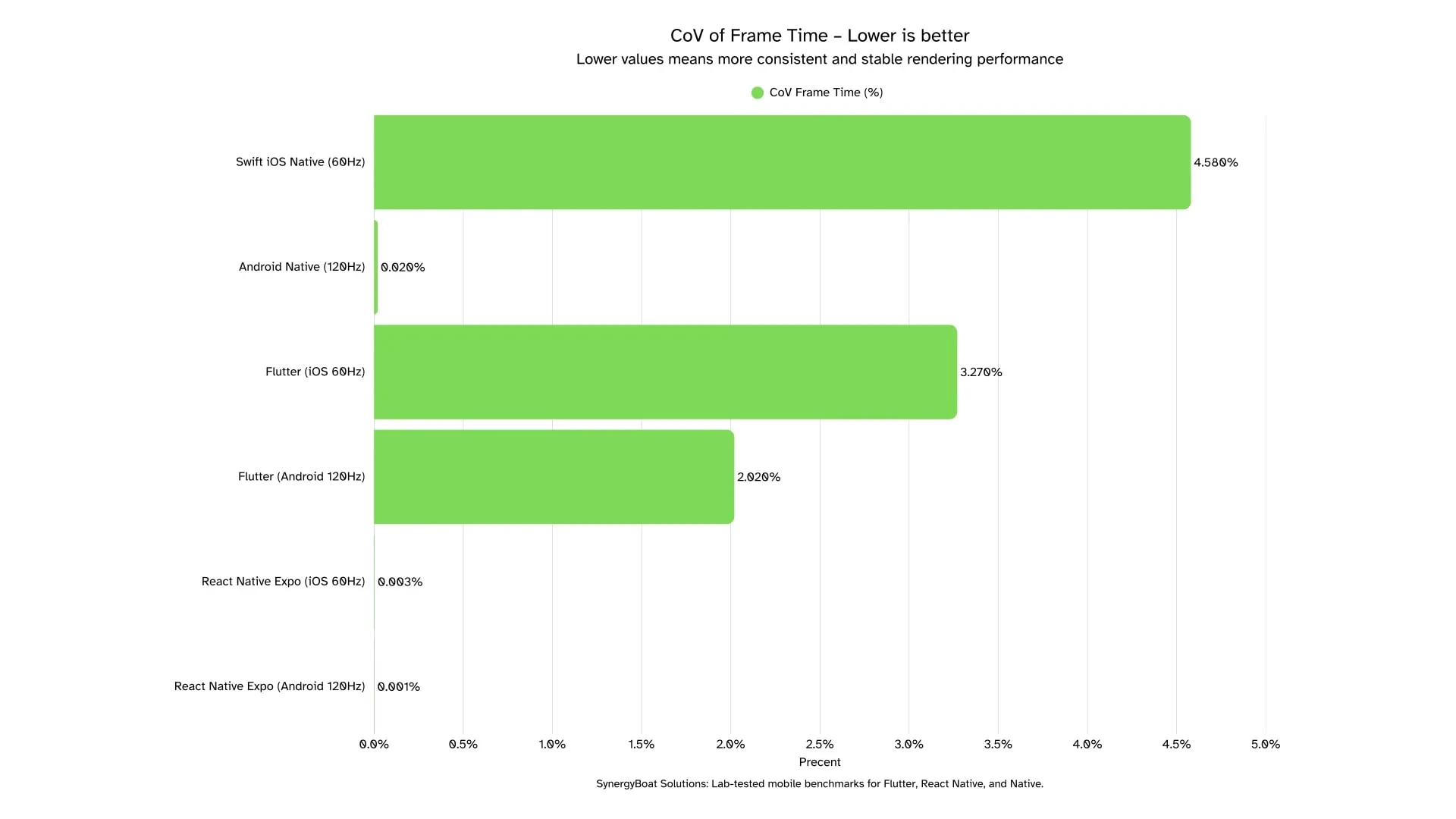 Bar chart comparing CoV of frame time across Flutter, React Native, and Native apps on iOS and Android. Lower values indicate more consistent rendering. Flutter Android shows the most stable frame times at 2.02%, while Swift iOS Native records the highest variability at 4.58%.