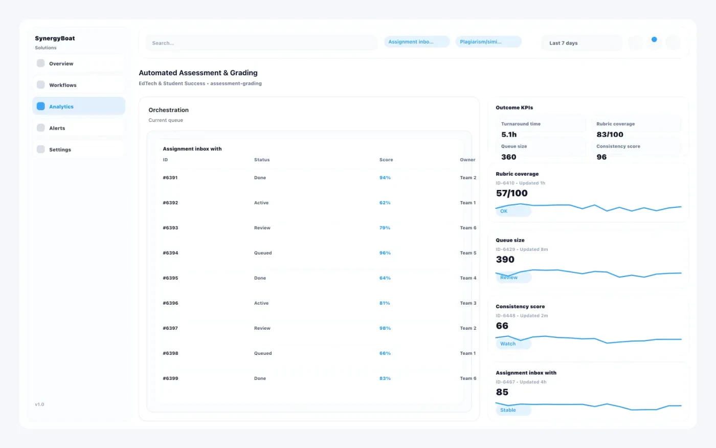 Automated Assessment & Grading dashboard for EdTech & Student Success