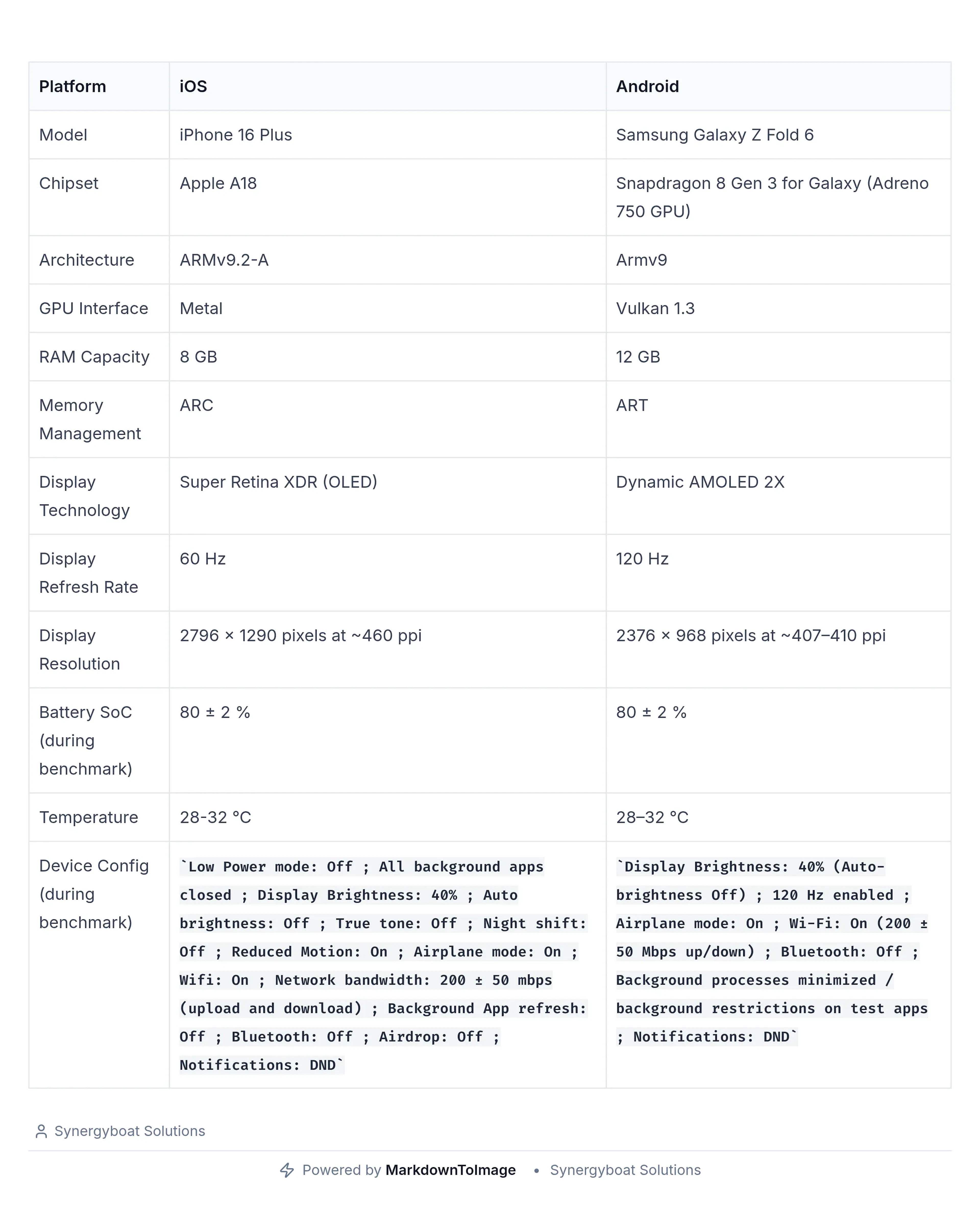 Setup comparison table of iPhone 16 Plus and Samsung Galaxy Z Fold 6 showing chipset (Apple A18 vs Snapdragon 8 Gen 3), RAM (8 GB vs 12 GB), display (60 Hz OLED vs 120 Hz AMOLED), battery, and benchmark configurations.