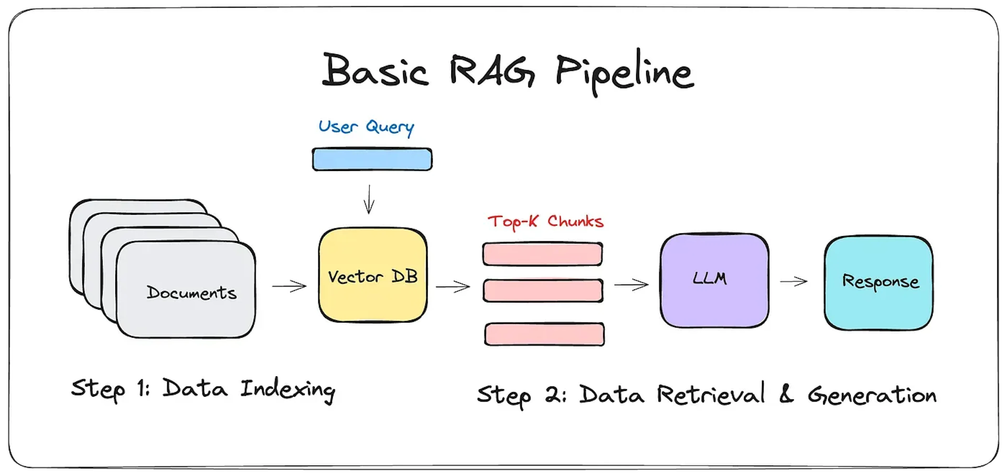 Basic RAG pipeline diagram from documents to vector DB, top-k chunks, LLM, and response.