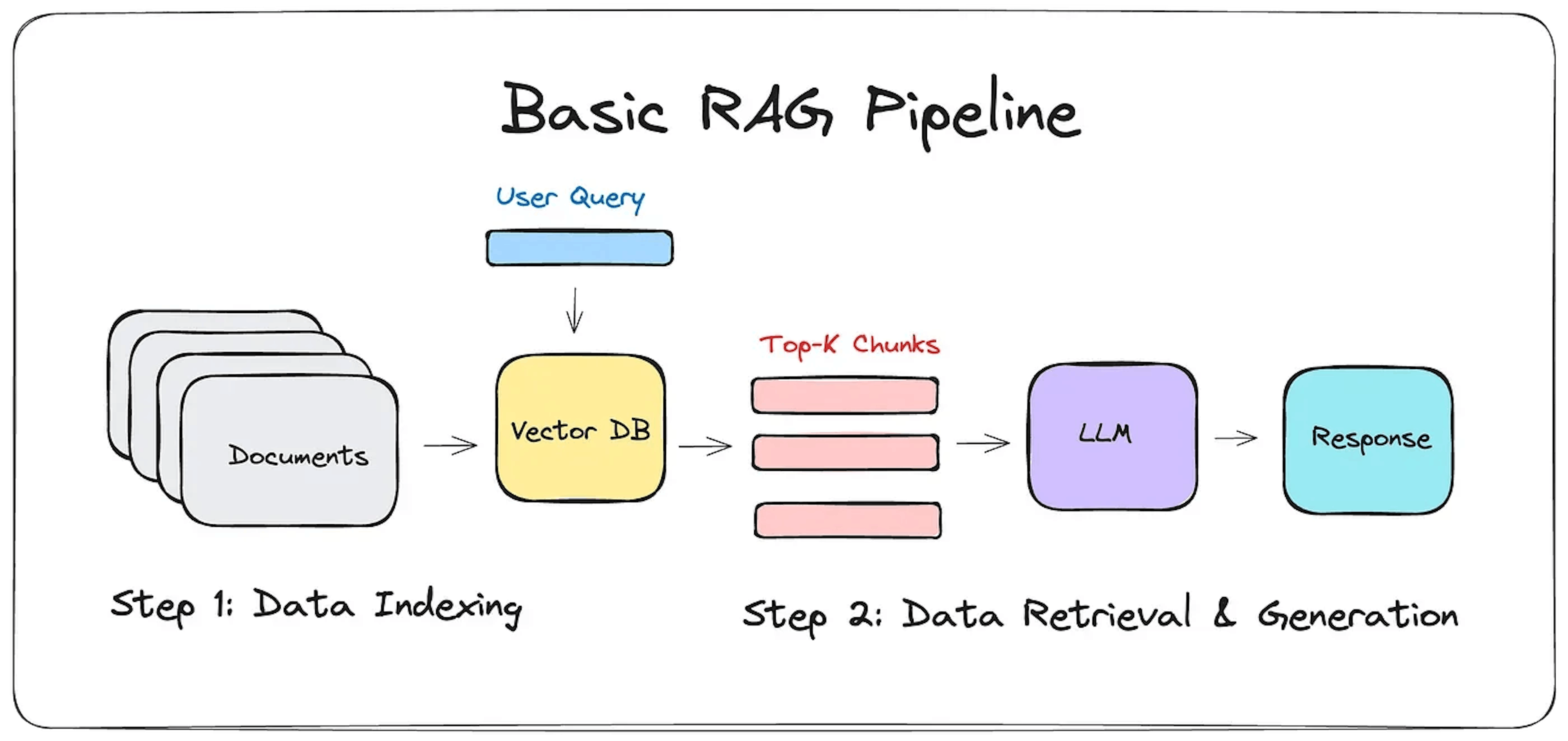 Basic RAG pipeline diagram from documents to vector DB, top-k chunks, LLM, and response.
