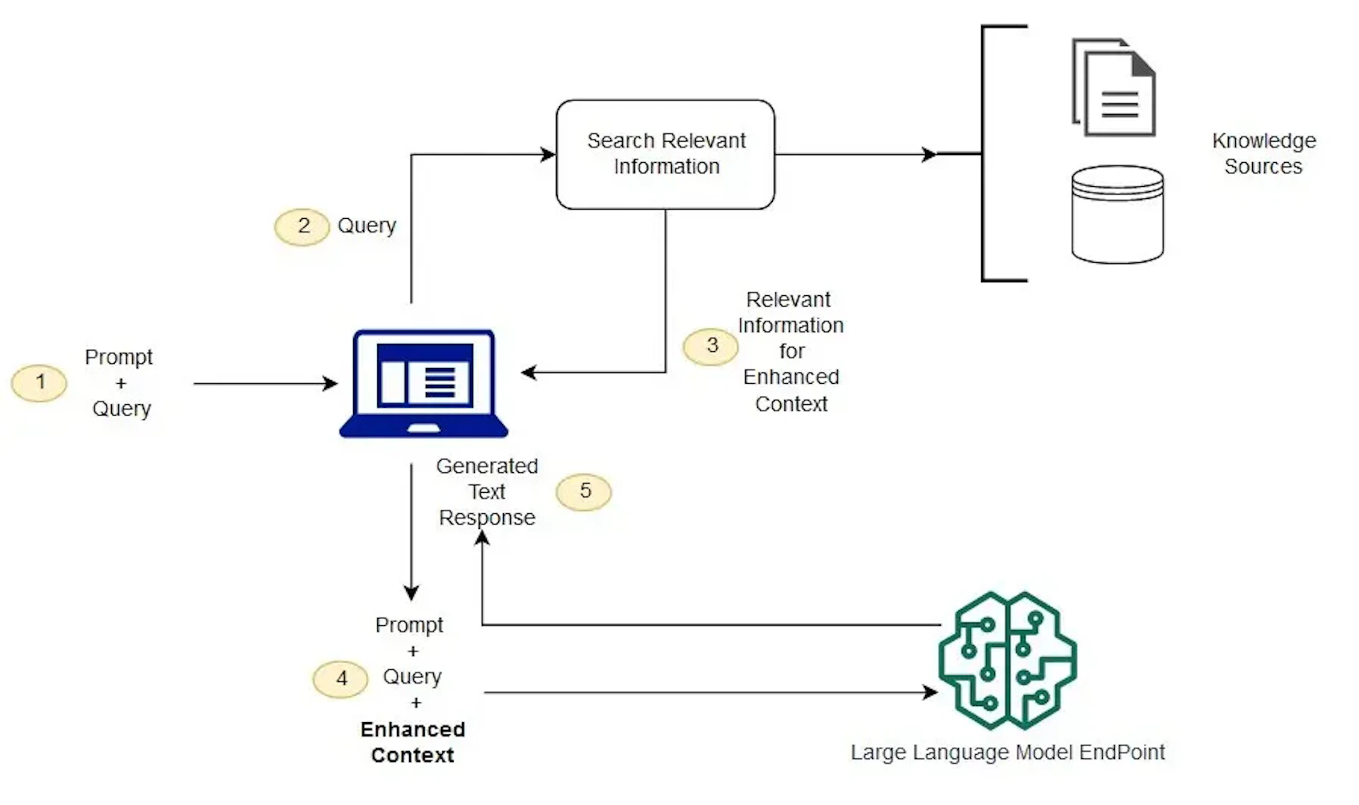 RAG flow diagram showing query, search, knowledge sources, enhanced context, and LLM response.