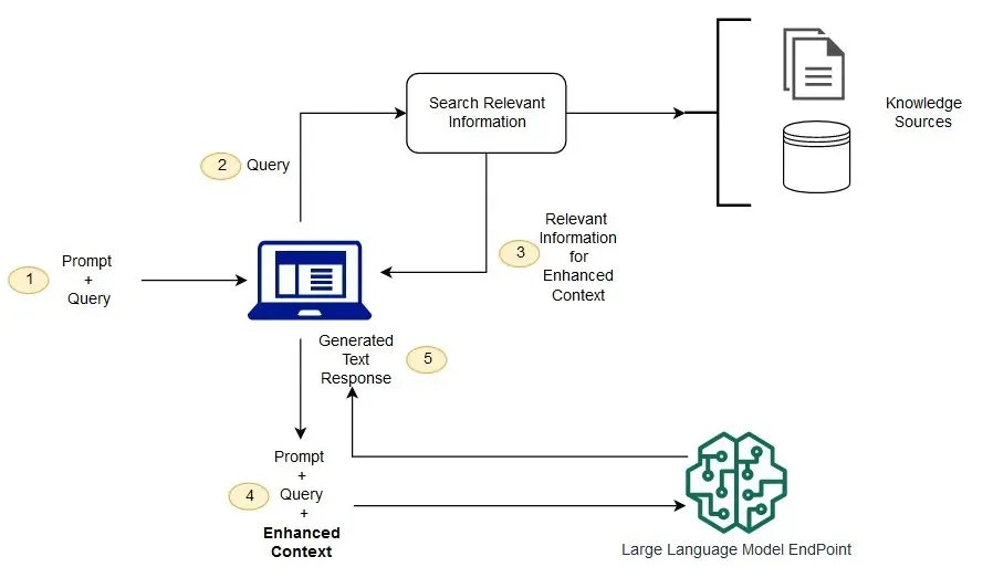RAG flow diagram showing query, search, knowledge sources, enhanced context, and LLM response.