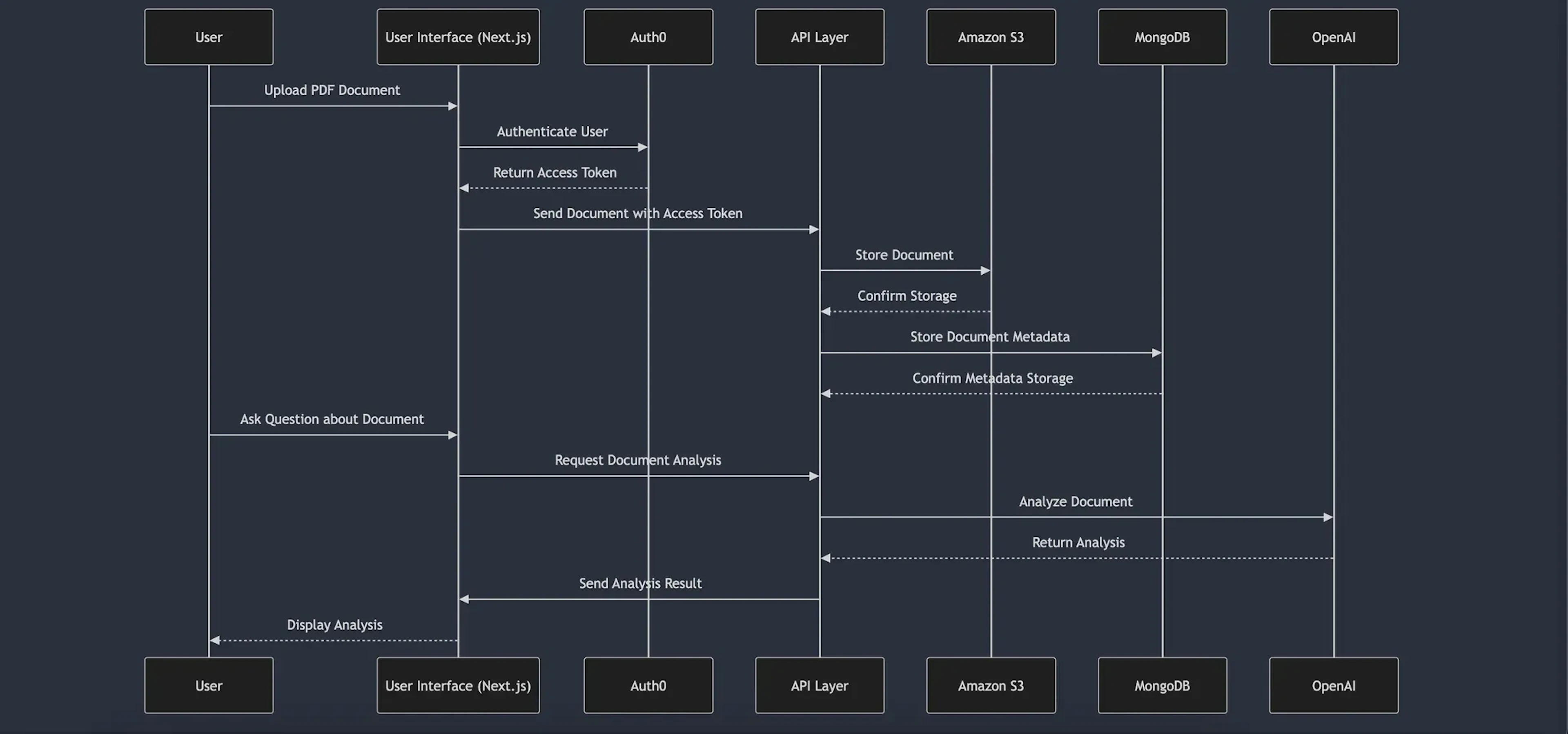 Sequence diagram for document upload and analysis across UI, Auth0, API, S3, MongoDB, and OpenAI.