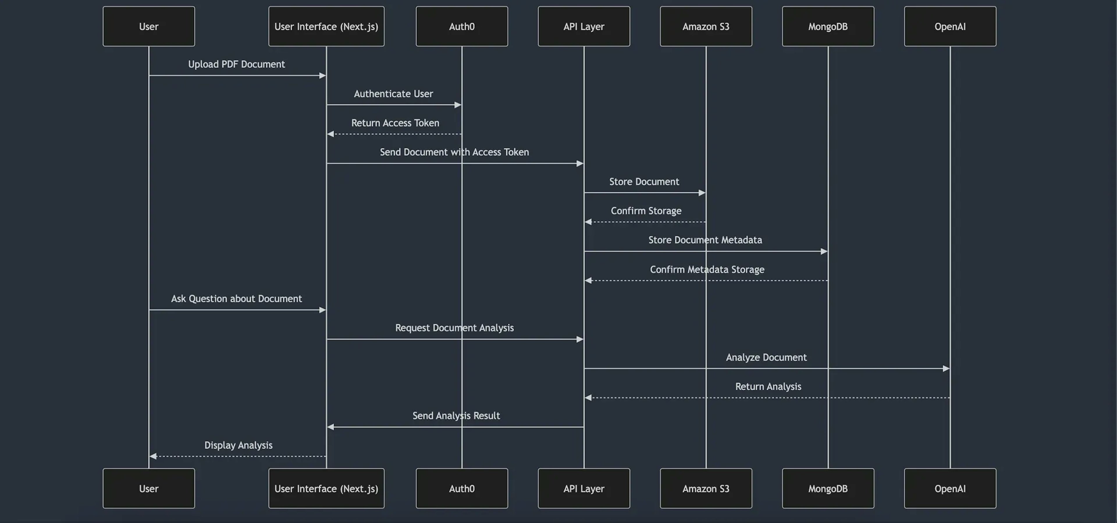 Sequence diagram for document upload and analysis across UI, Auth0, API, S3, MongoDB, and OpenAI.