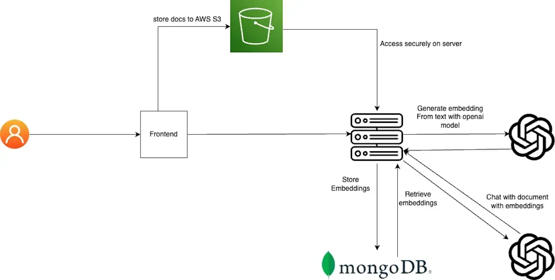 RAG architecture diagram with AWS S3, server, embeddings storage, MongoDB, and OpenAI.