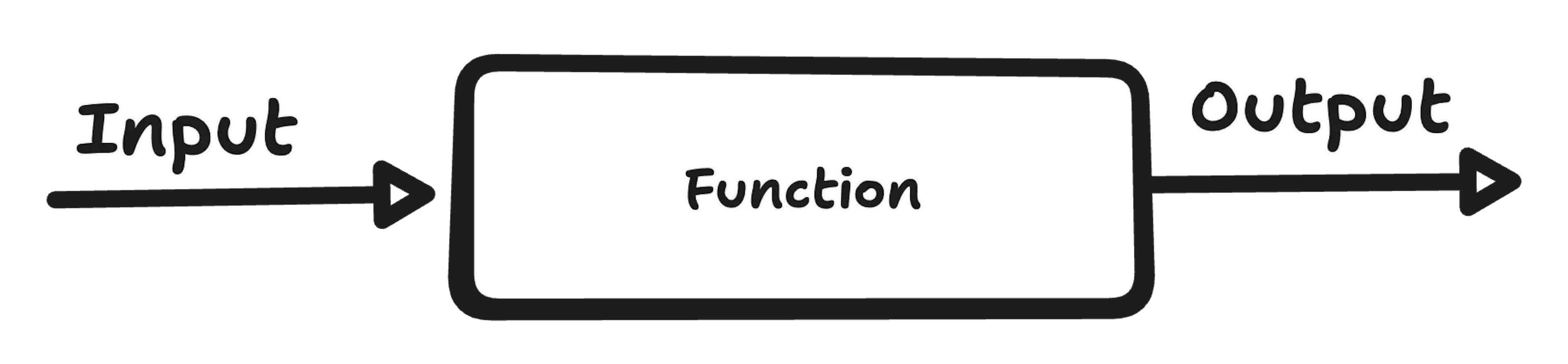 Hand-drawn diagram showing an arrow labeled “Input” flowing into a rounded rectangle labeled “Function,” then an arrow labeled “Output” exiting to the right.