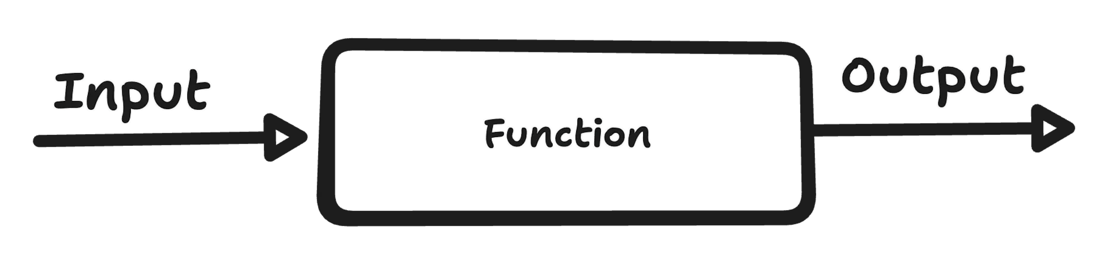 Hand-drawn diagram showing an arrow labeled “Input” flowing into a rounded rectangle labeled “Function,” then an arrow labeled “Output” exiting to the right.