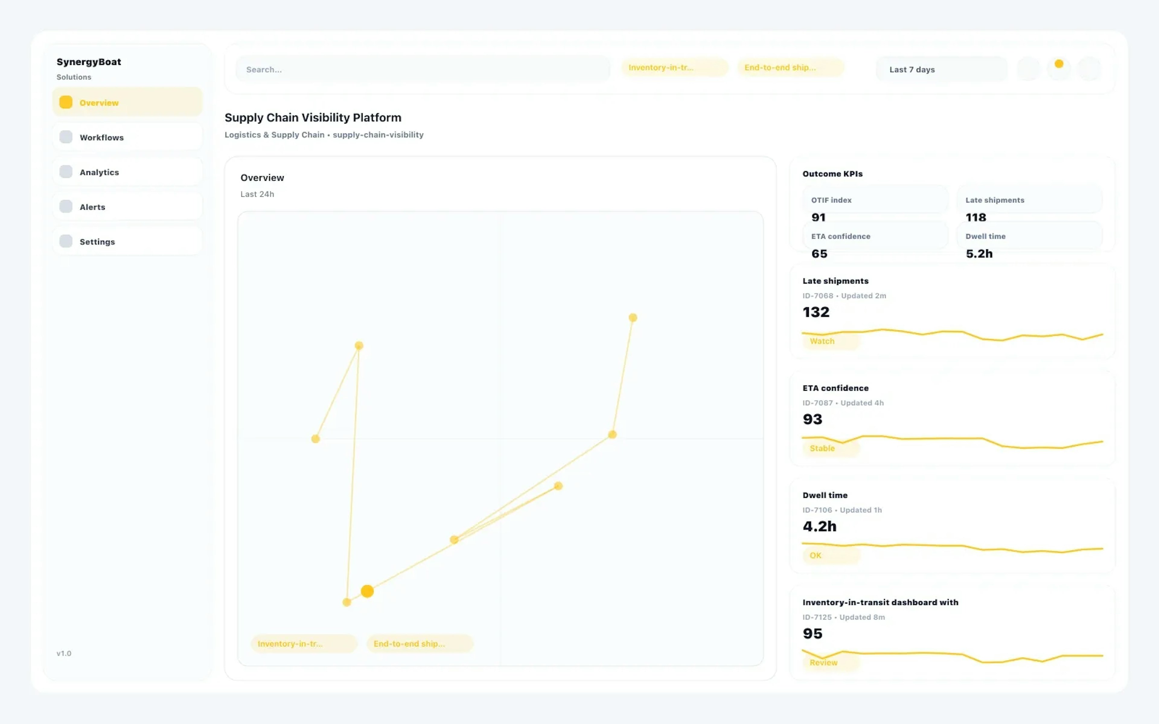 Supply Chain Visibility Platform dashboard for Logistics & Supply Chain