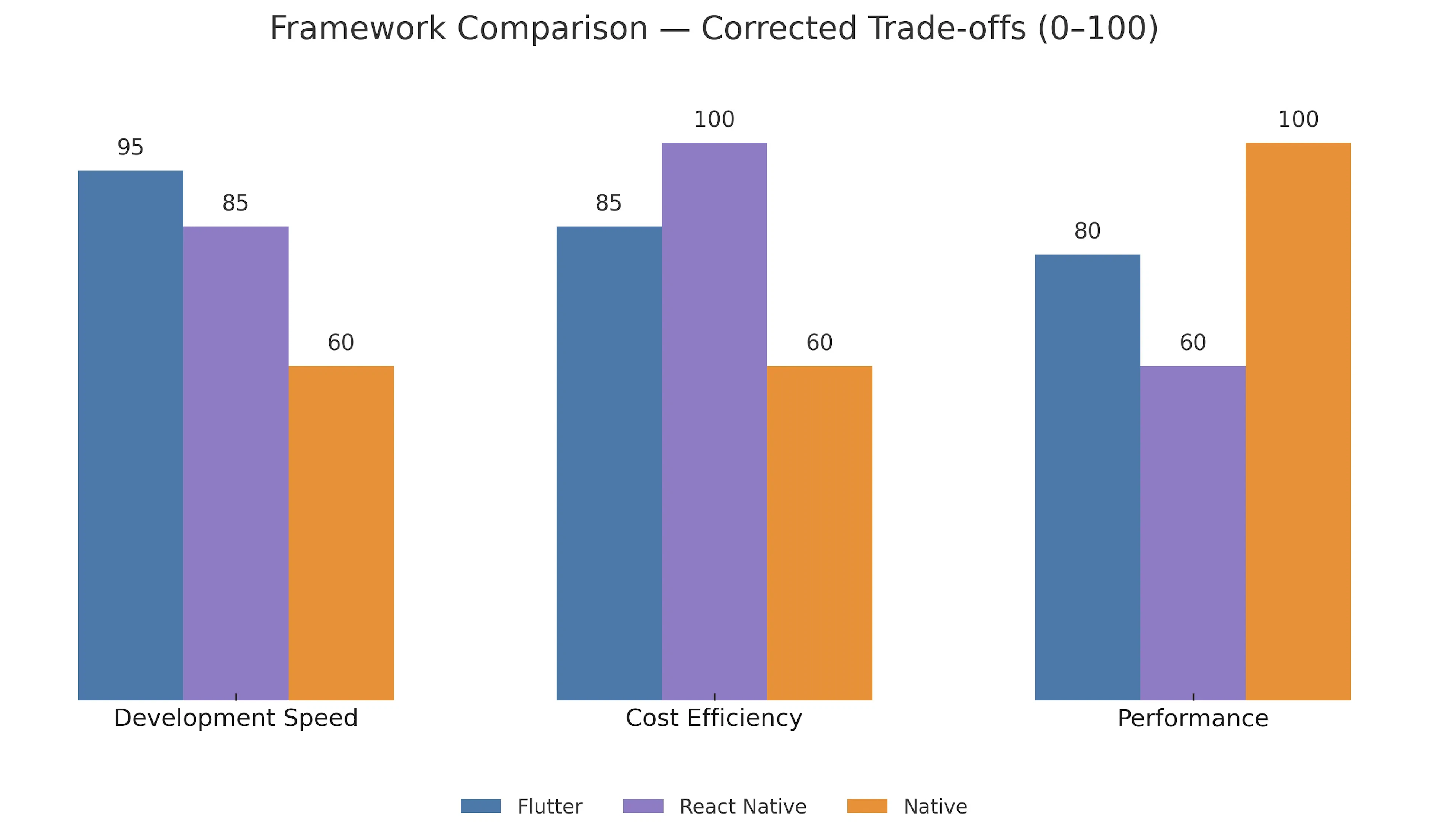 Bar chart comparing Flutter, React Native, and Native frameworks across development speed, cost efficiency, and performance, using a 0–100 scoring scale. Flutter scores highest in development speed, React Native in cost efficiency, and Native in performance.