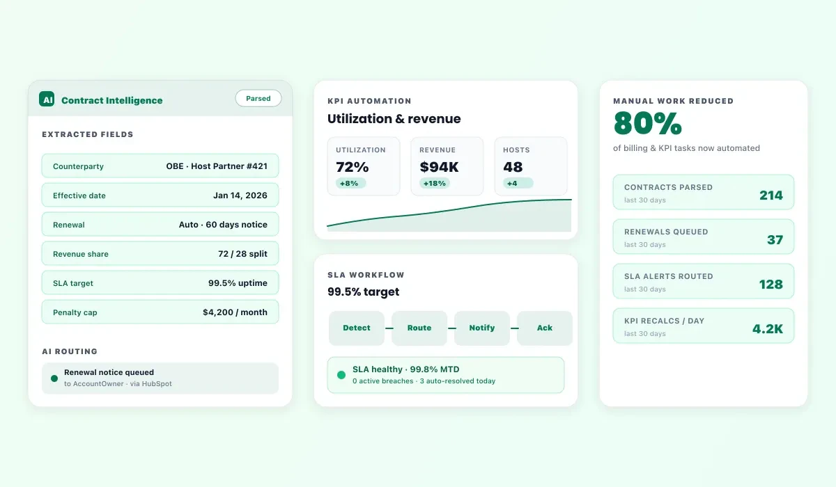 AI workflows dashboard for OBE Power showing KPI automation, contract intelligence, and SLA routing